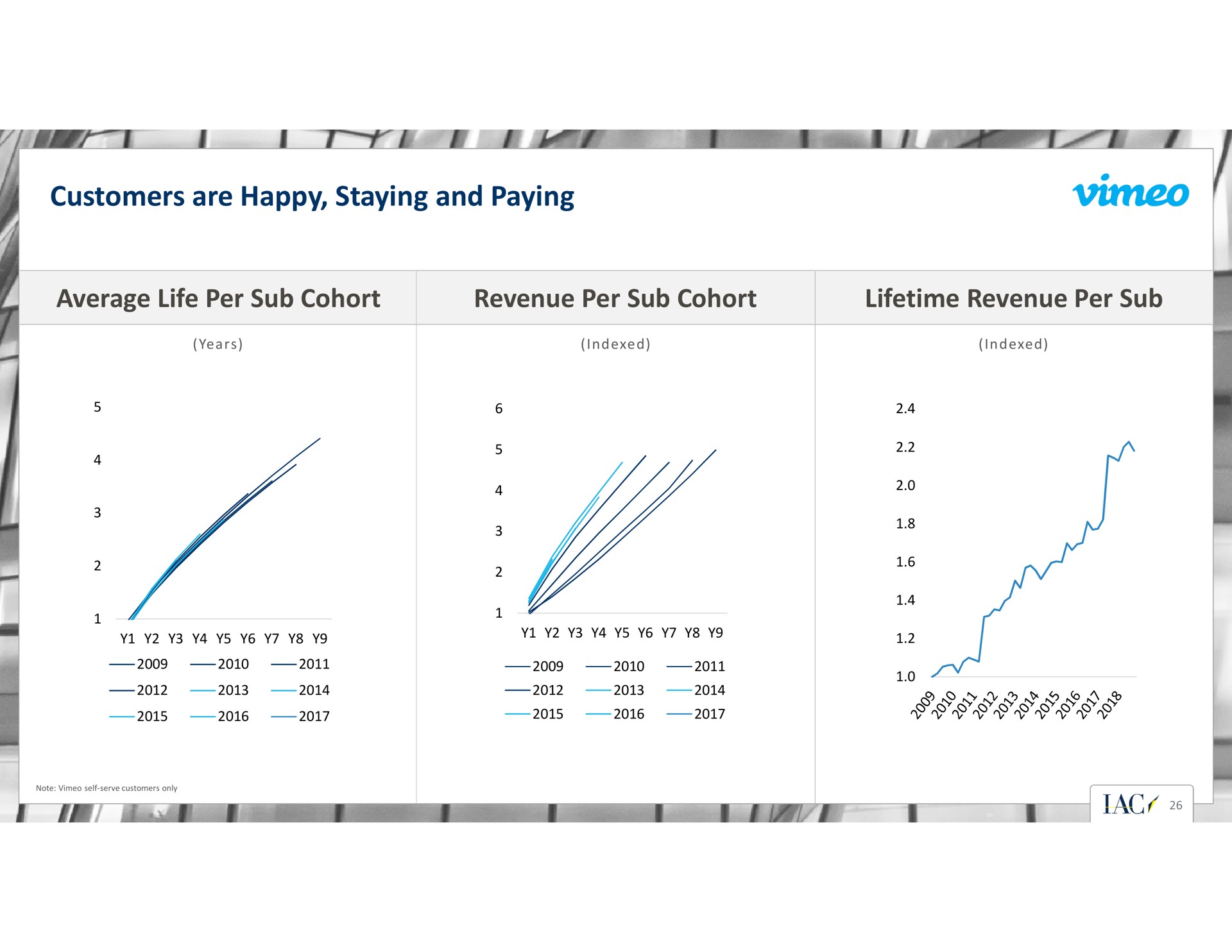 customers are happy staying and paying average life per sub cohort revenue per sub cohort lifetime revenue per sub i i | IAC