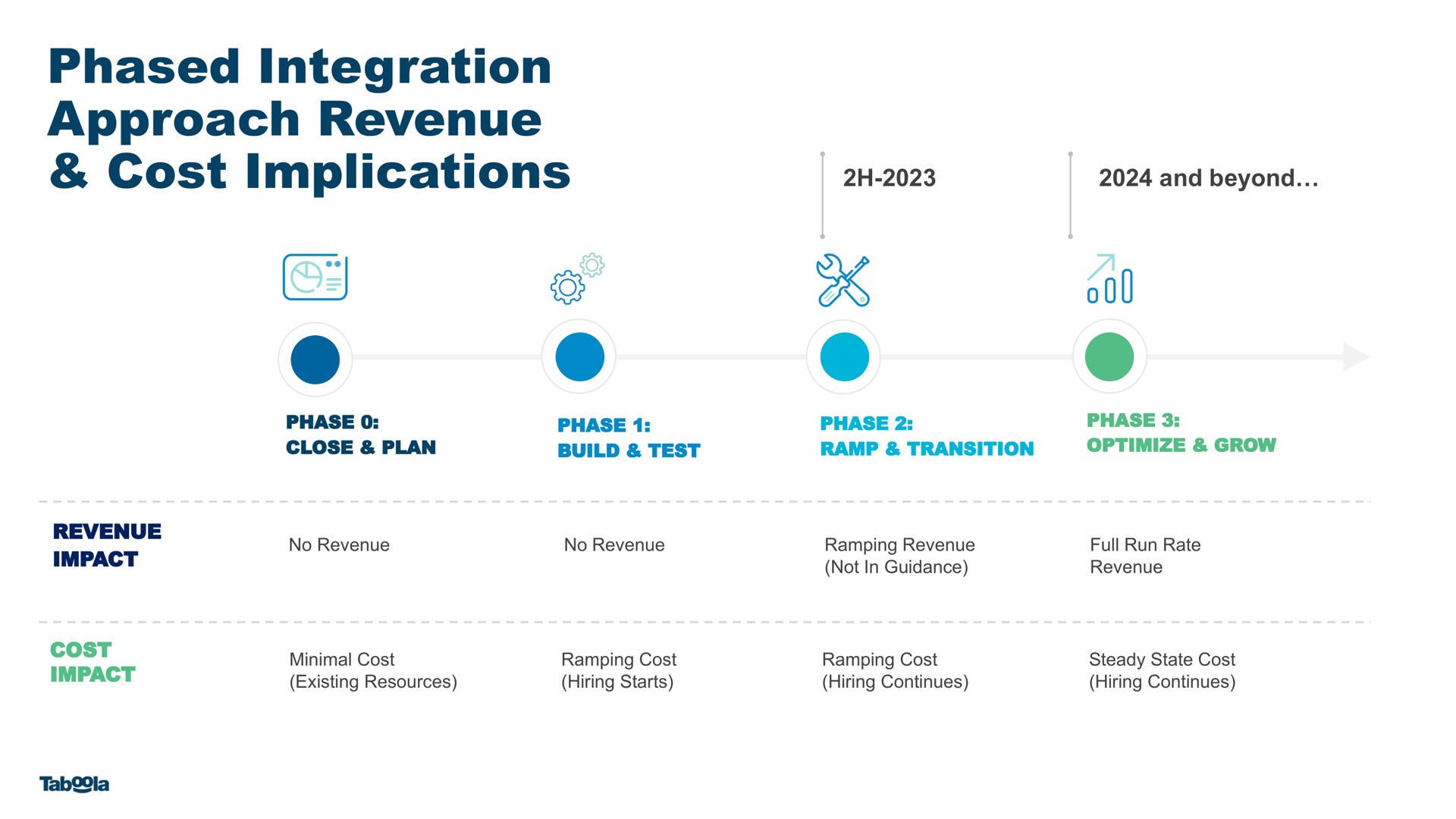 phased integration approach revenue cost implications | Taboola