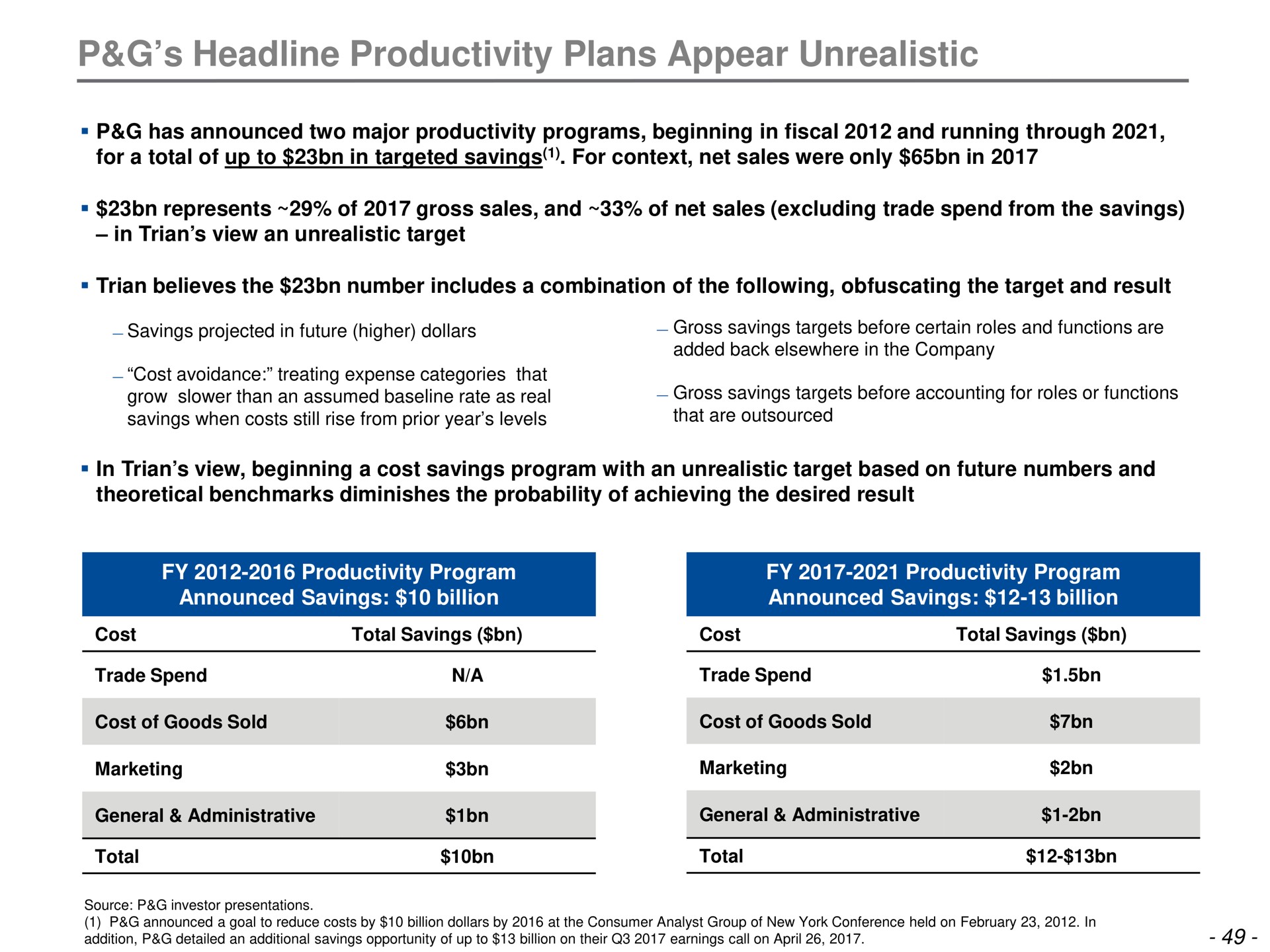 headline productivity plans appear unrealistic | Trian Partners