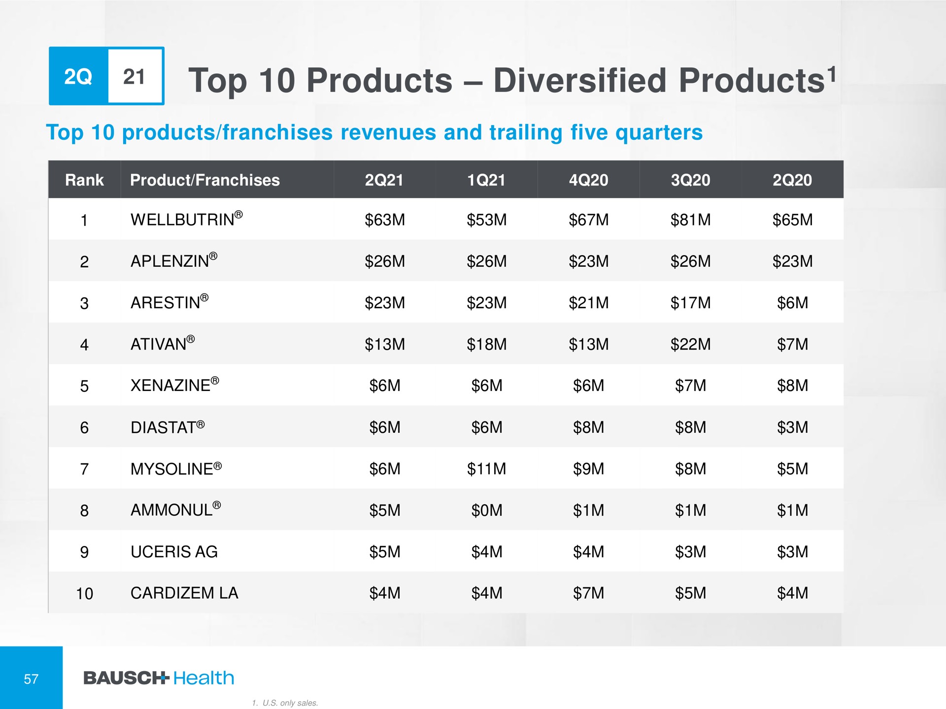 top products diversified products | Bausch Health Companies