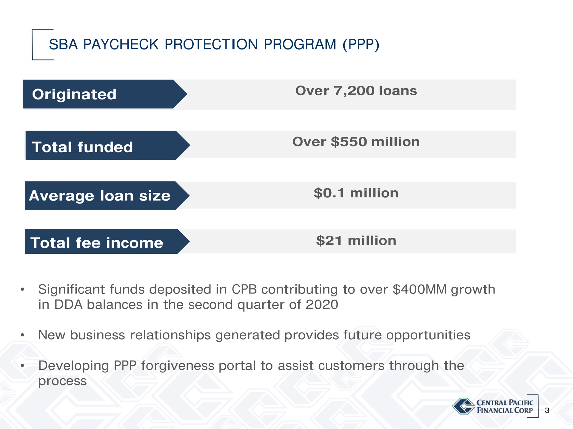 protection program originated over loans total funded over million average loan size million total fee income million significant funds deposited in contributing to over growth in balances in the second quarter of new business relationships generated provides future opportunities developing forgiveness portal to assist customers through the process | Central Pacific Financial