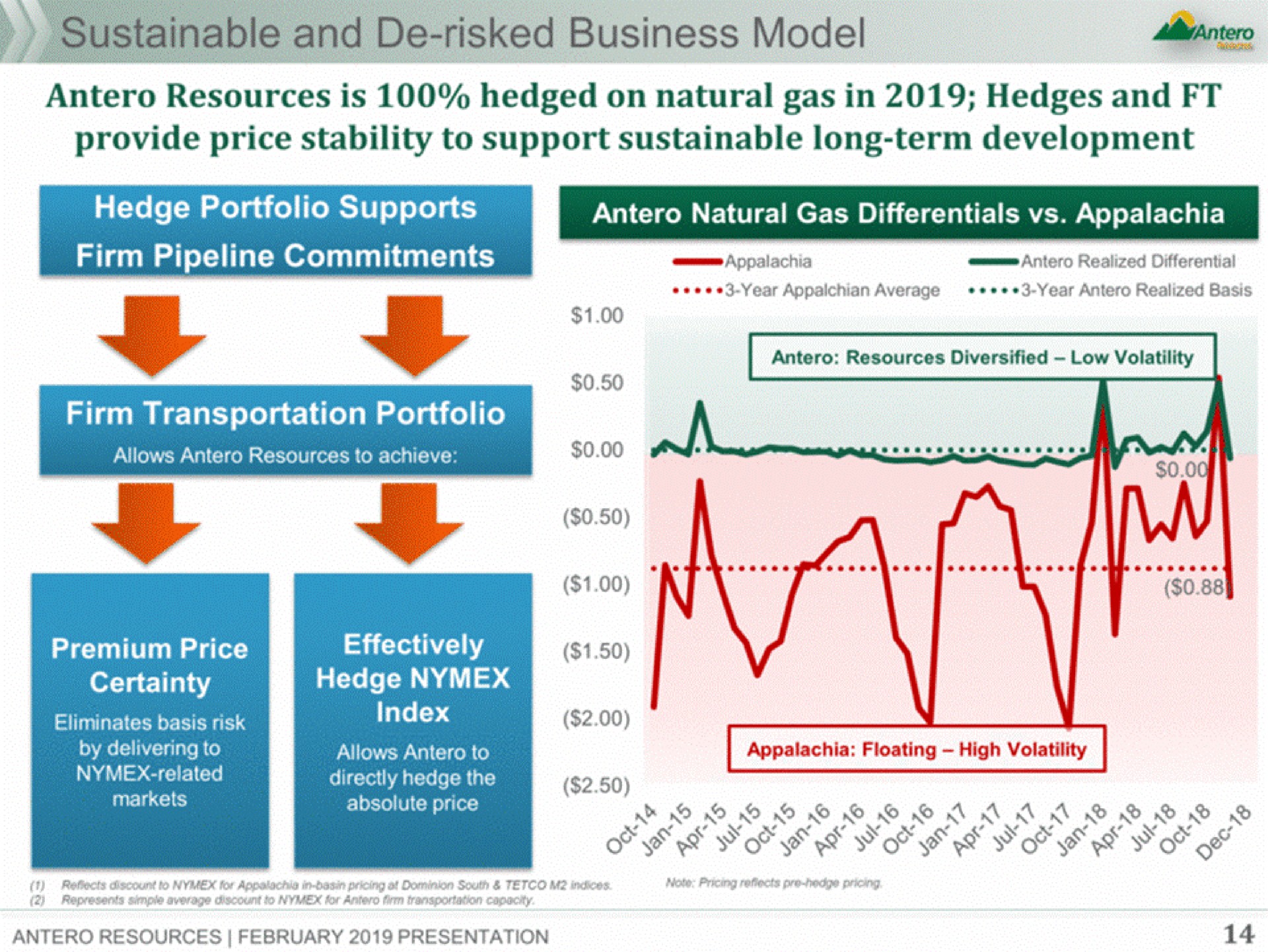 able and risked business model resources is hedged on natural gas in hedges and provide price stability to support sustainable long term development firm transportation portfolio effectively i | Antero Midstream Partners