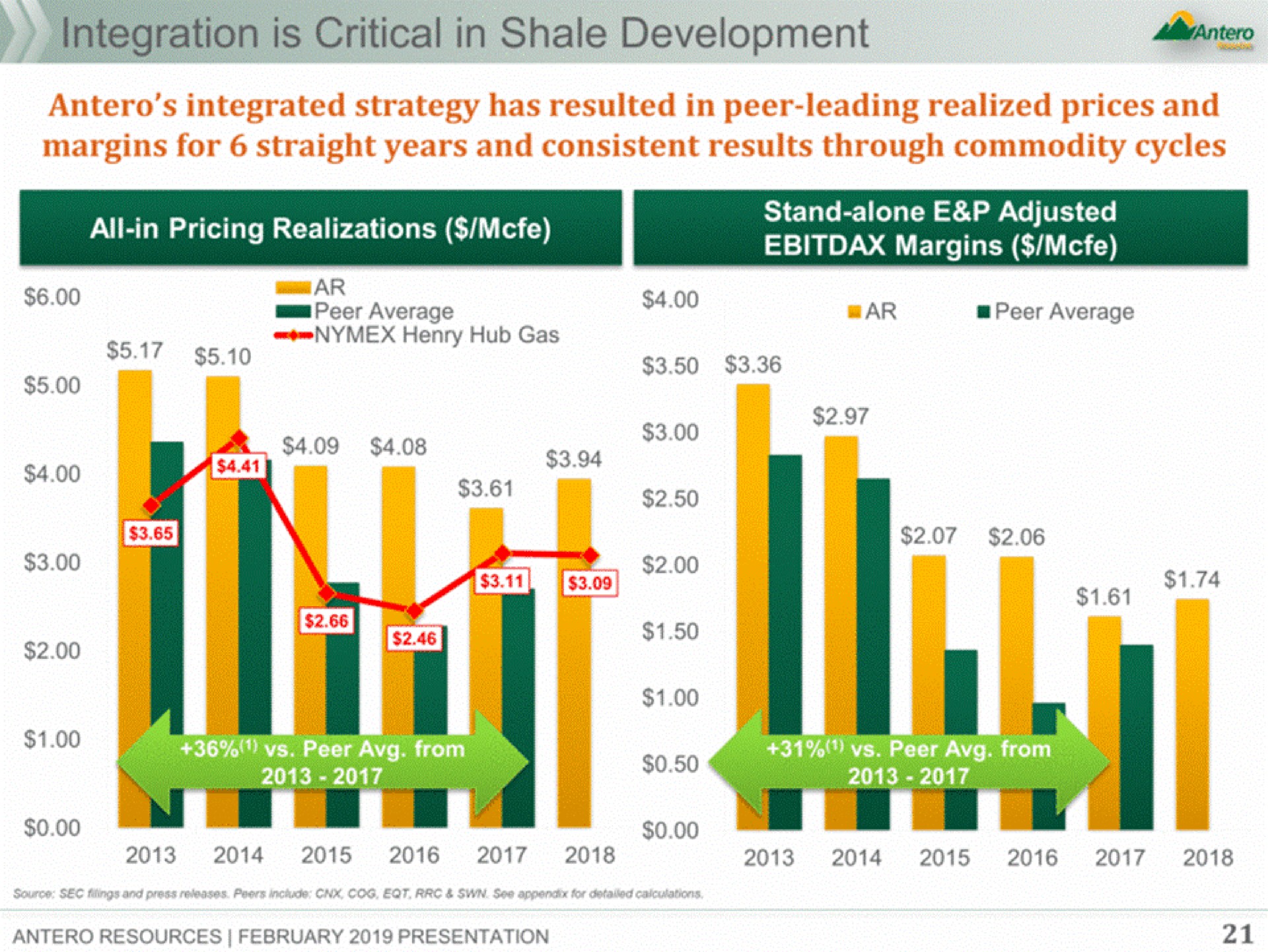 is critical in shale development margins for straight years and consistent results through commodity cycles i | Antero Midstream Partners