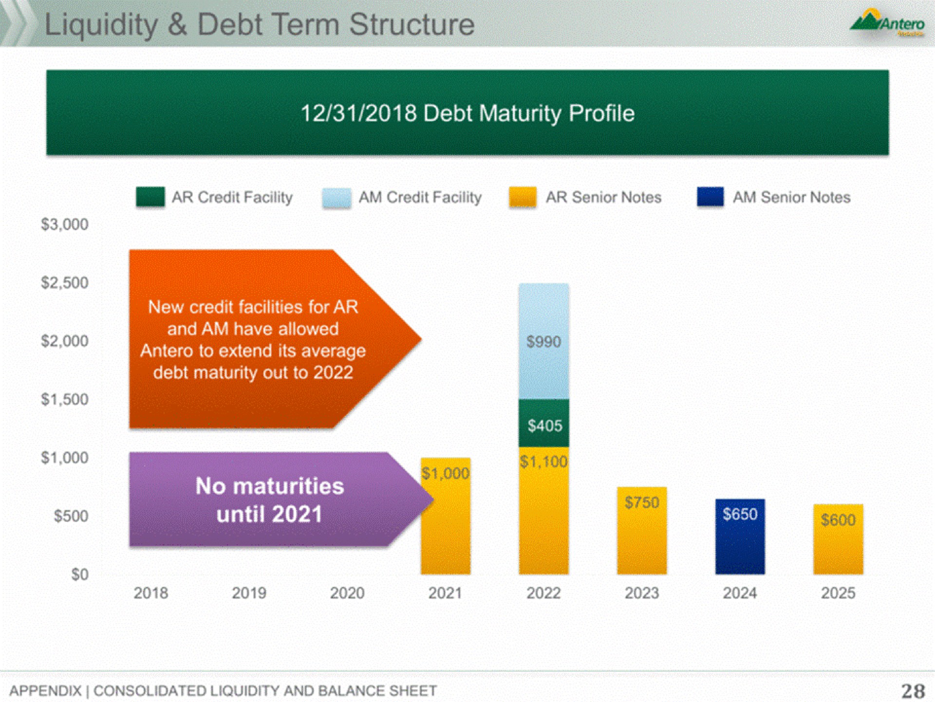 debt term structure | Antero Midstream Partners