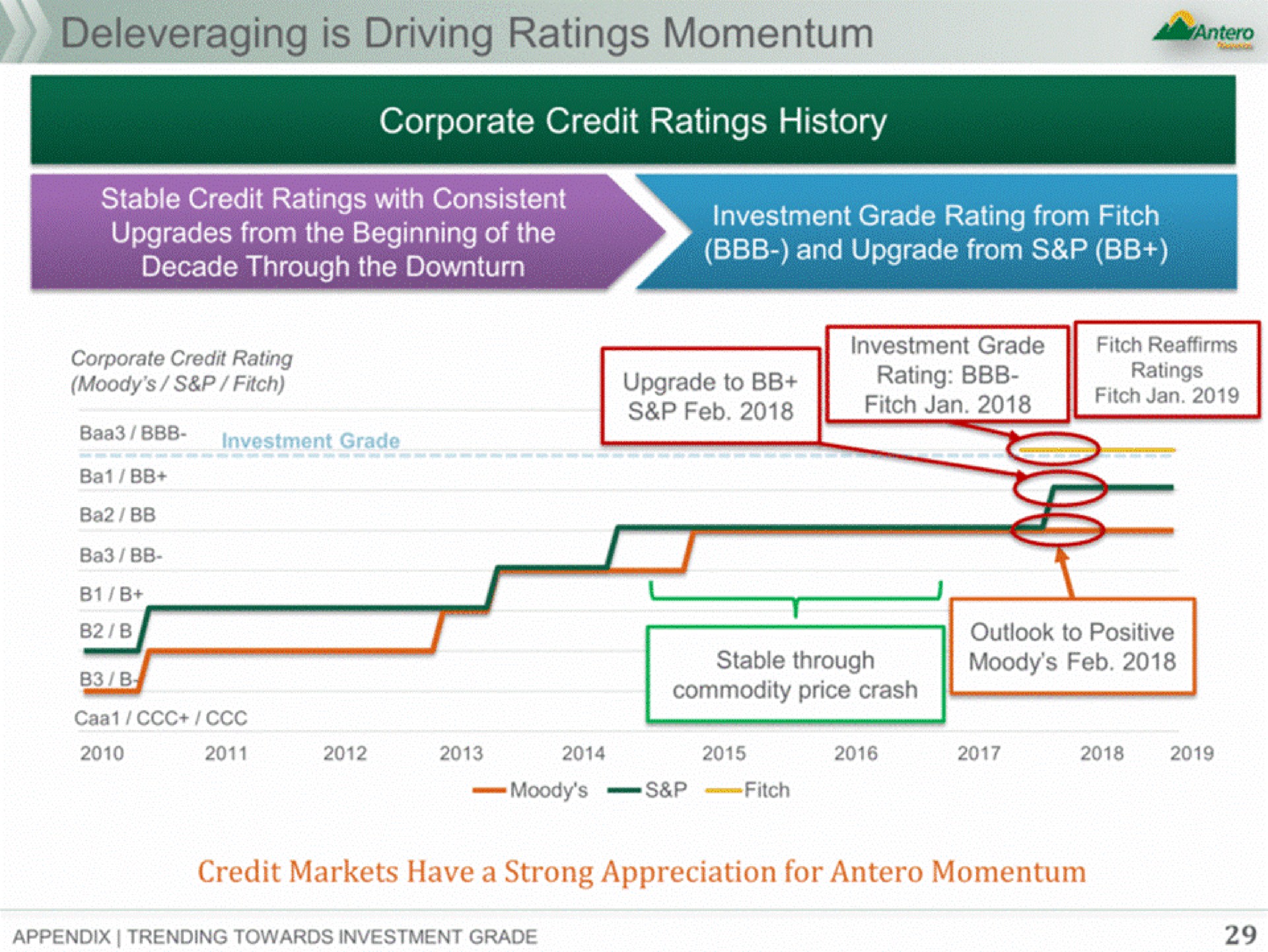 corporate credit ratings history bat | Antero Midstream Partners