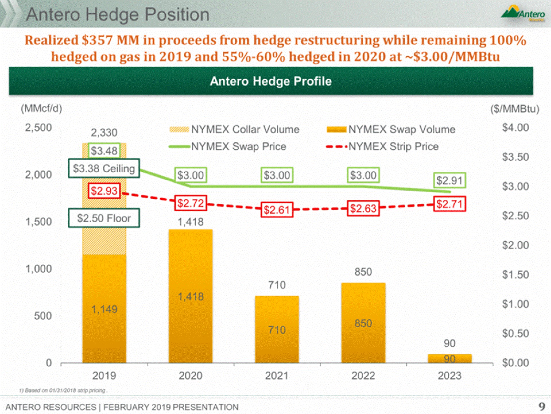 hedged on gas in and hedged in at | Antero Midstream Partners