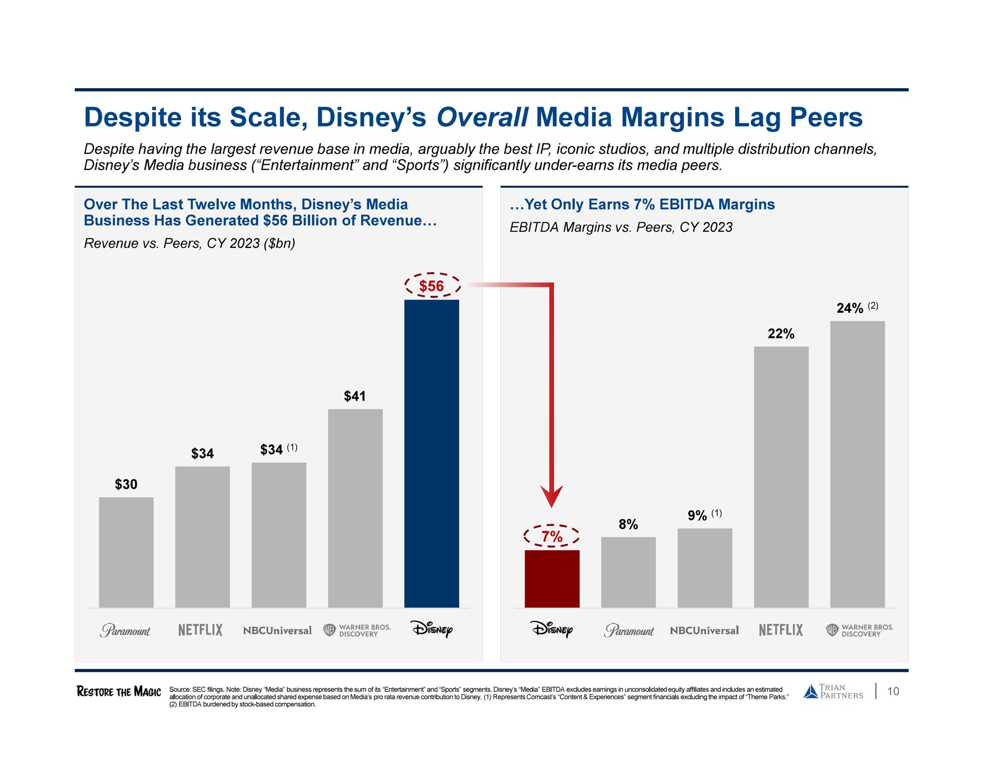 despite its scale overall media margins lag peers | Trian Partners