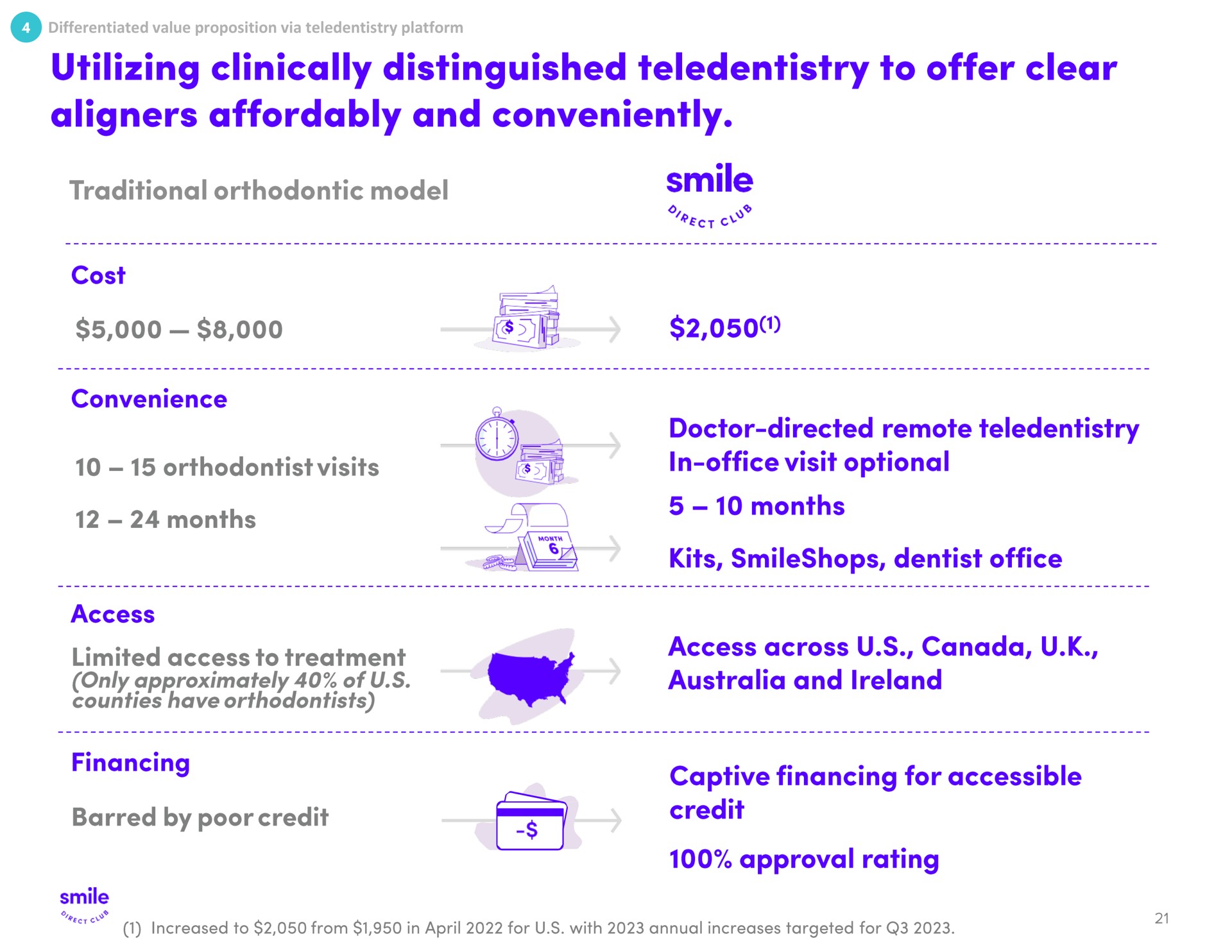 utilizing clinically distinguished to offer clear and conveniently kits dentist office | SmileDirectClub