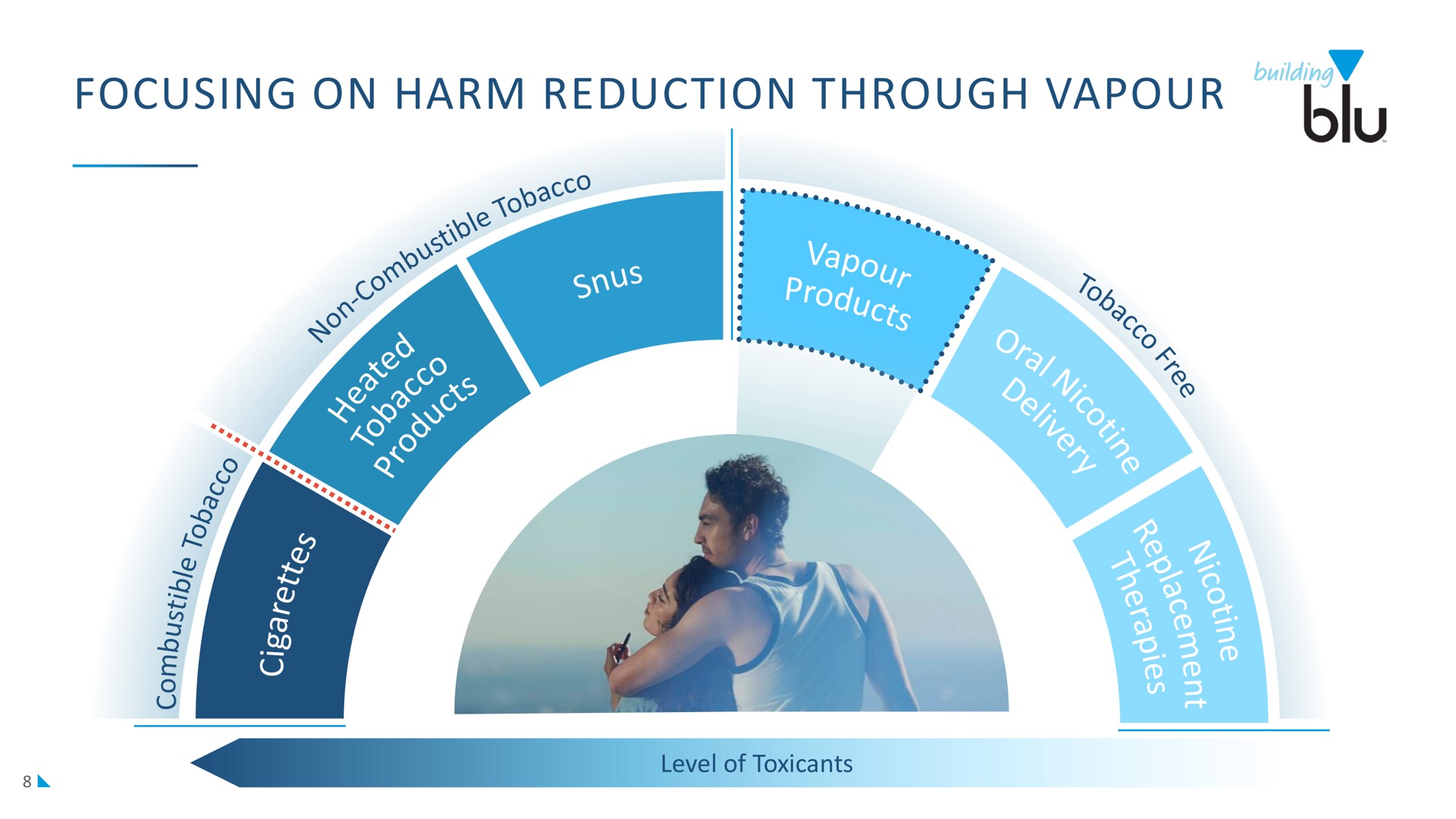 focusing on harm reduction through | Imperial Brands
