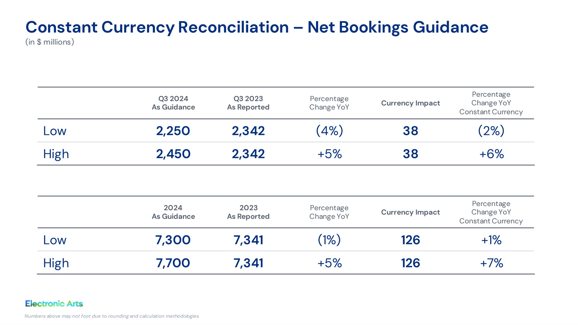 constant currency reconciliation net bookings guidance low high low high | Electronic Arts
