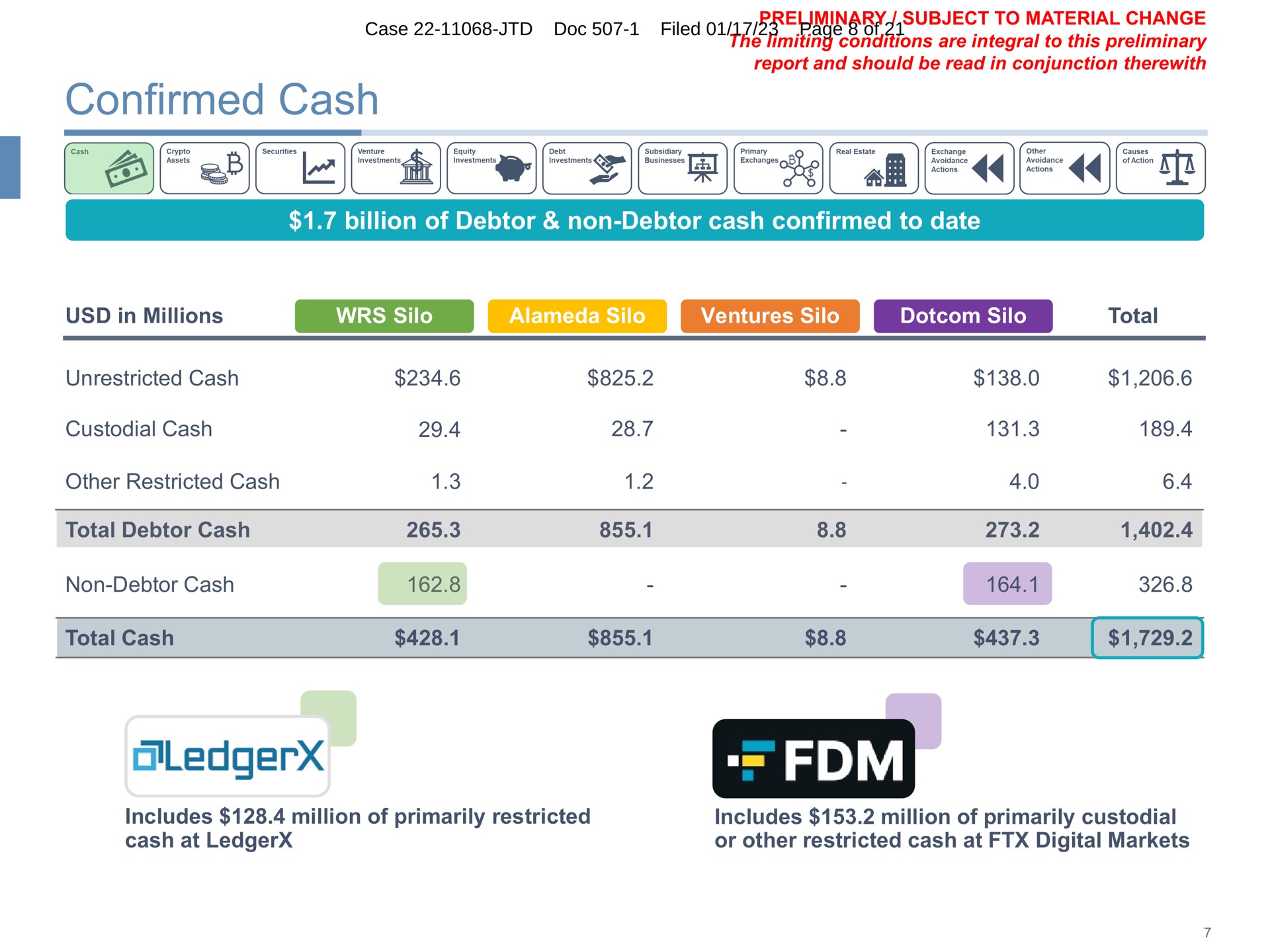 confirmed cash billion of debtor non debtor cash confirmed to date in millions silo alameda silo ventures silo silo total unrestricted cash custodial cash other restricted cash total debtor cash non debtor cash total cash includes million of primarily restricted cash at includes million of primarily custodial or other restricted cash at digital markets case doc filed material change | FTX Trading