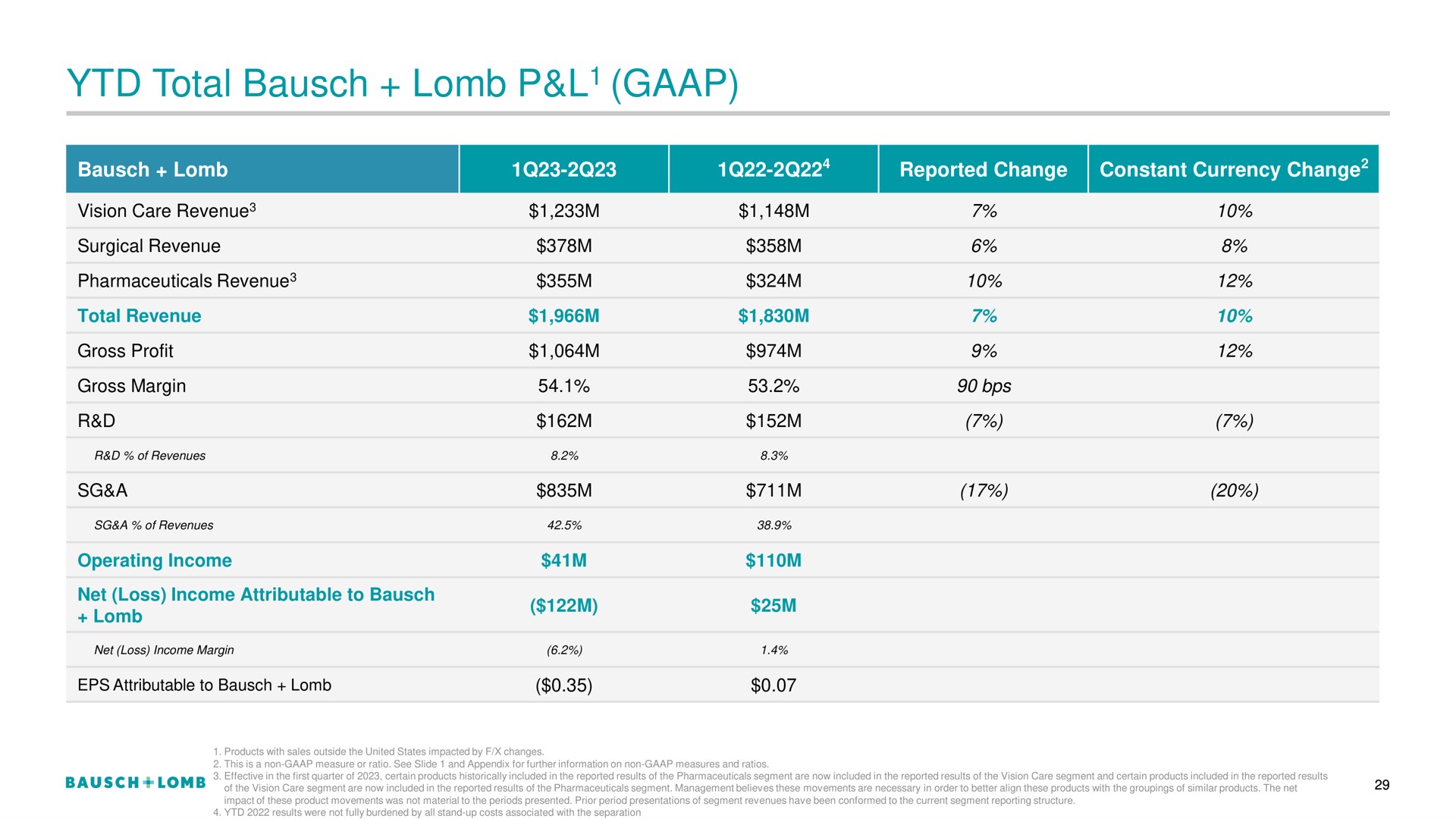 total | Bausch+Lomb