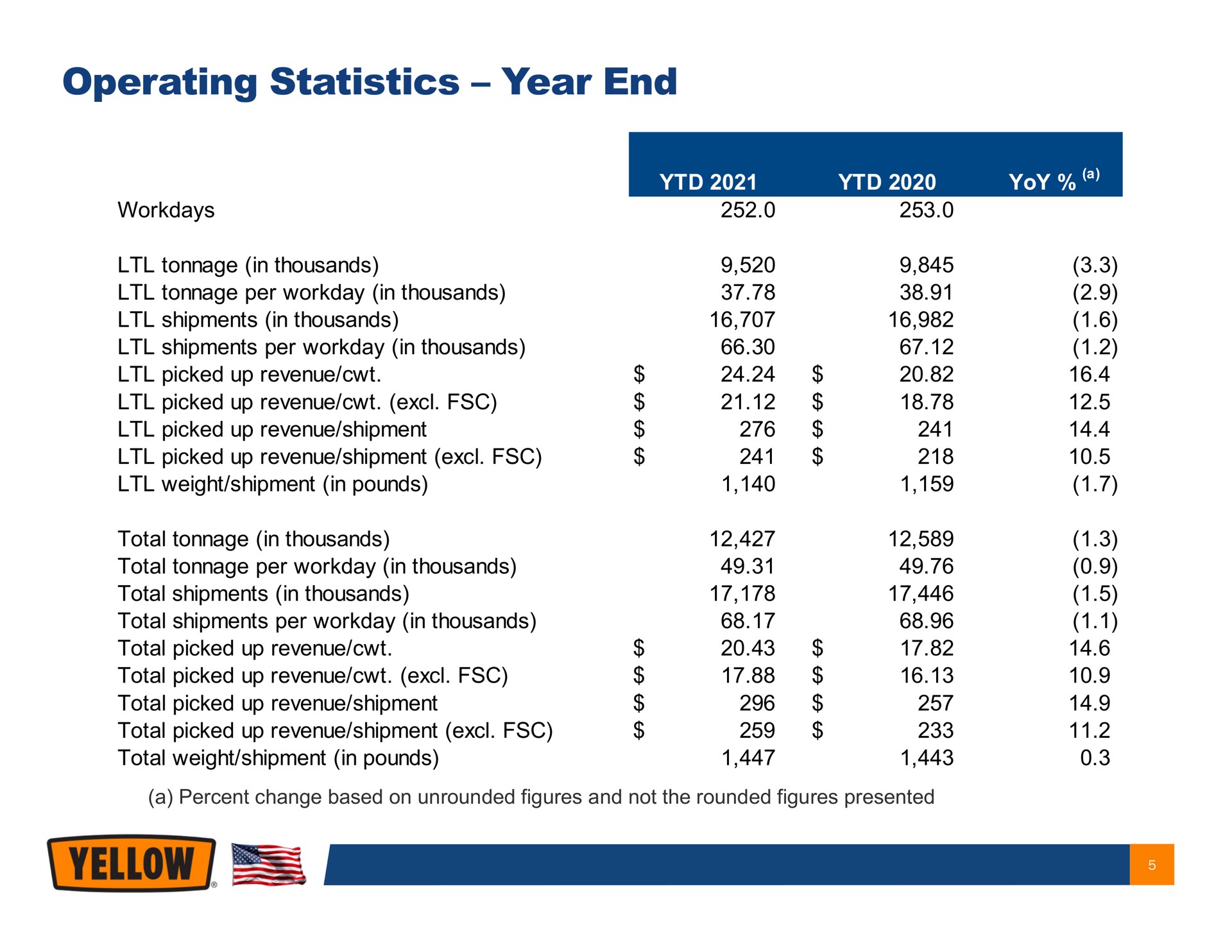operating statistics year end anes a yoy | Yellow Corporation