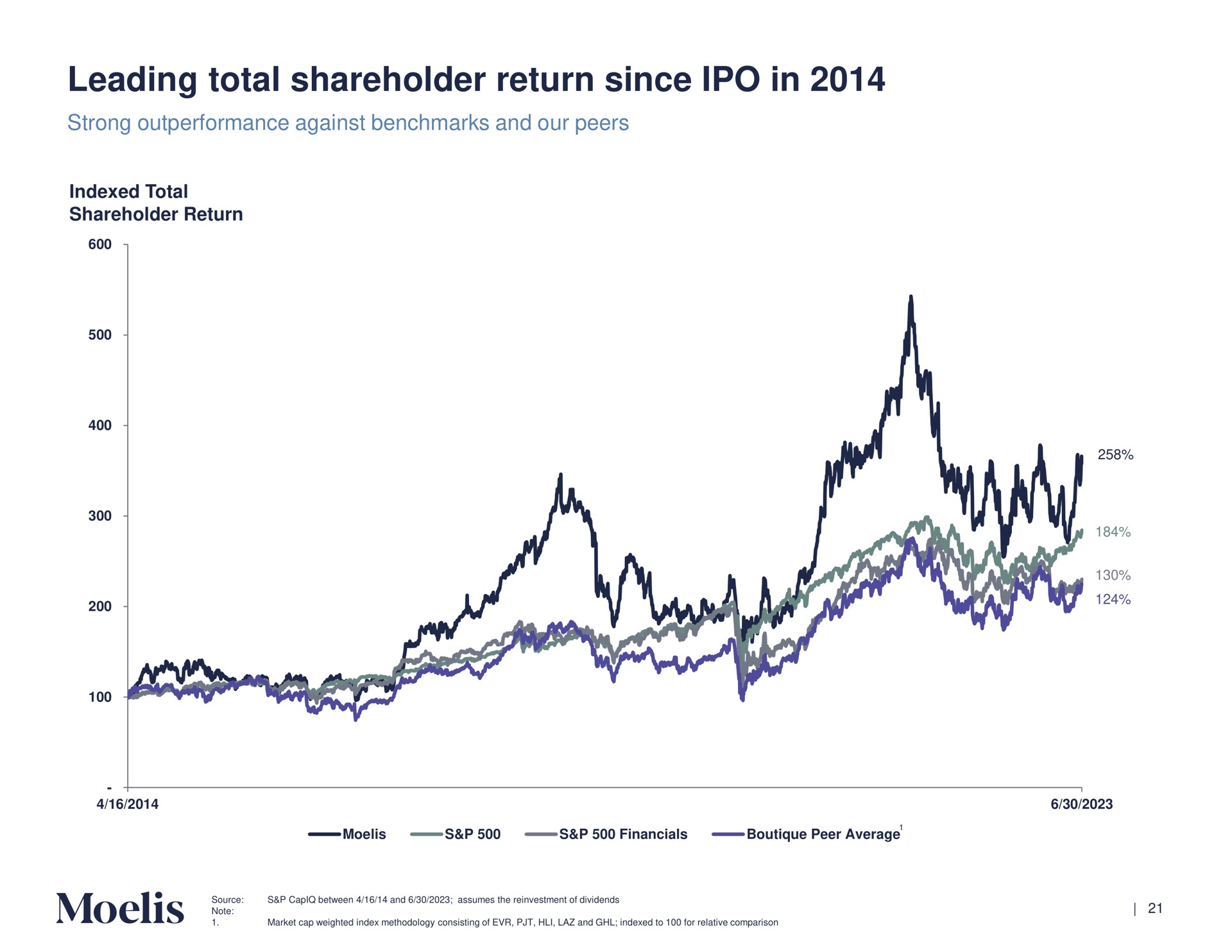 leading total shareholder return since in | Moelis & Company