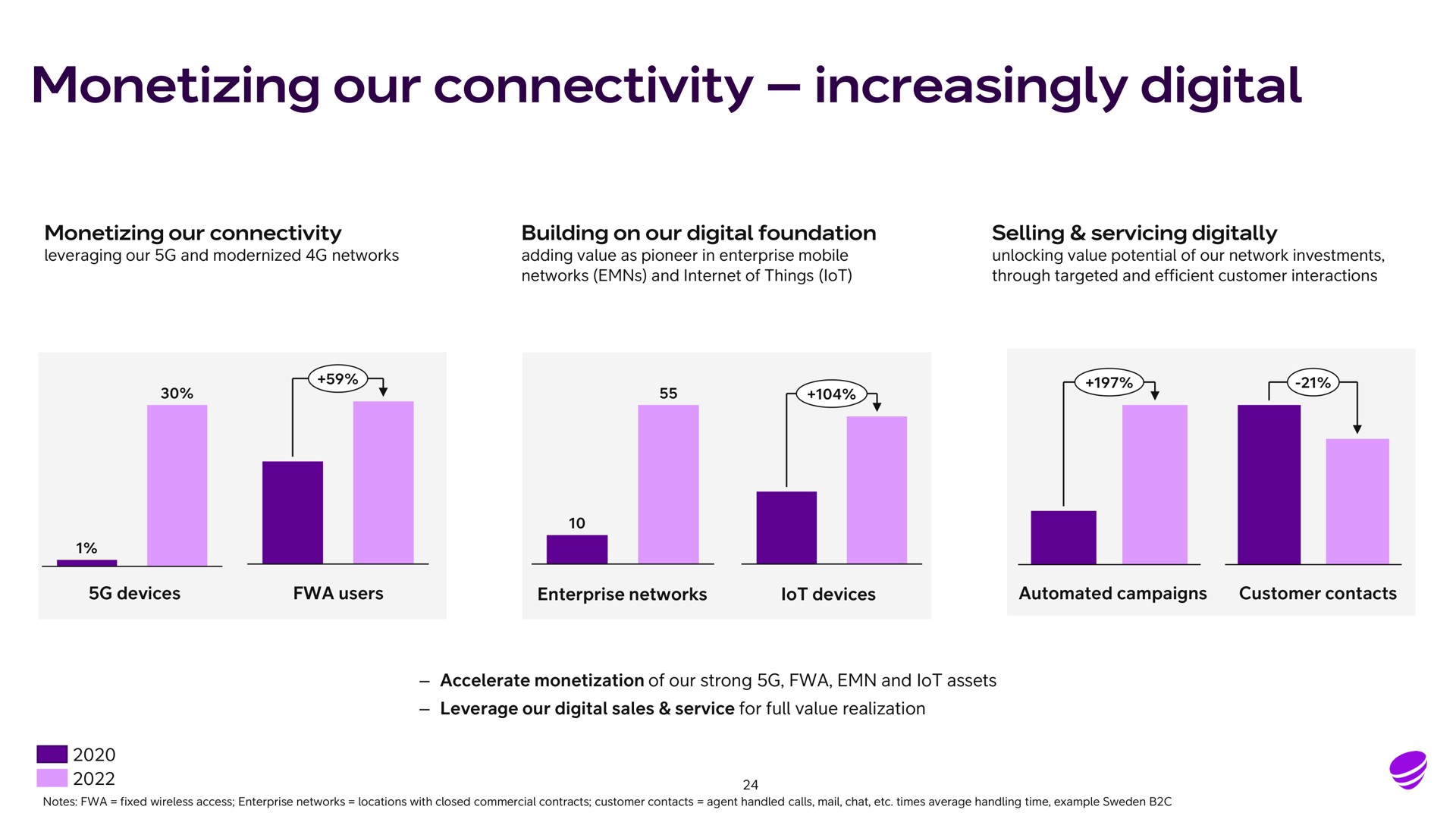 monetizing our connectivity increasingly digital | Telia Company