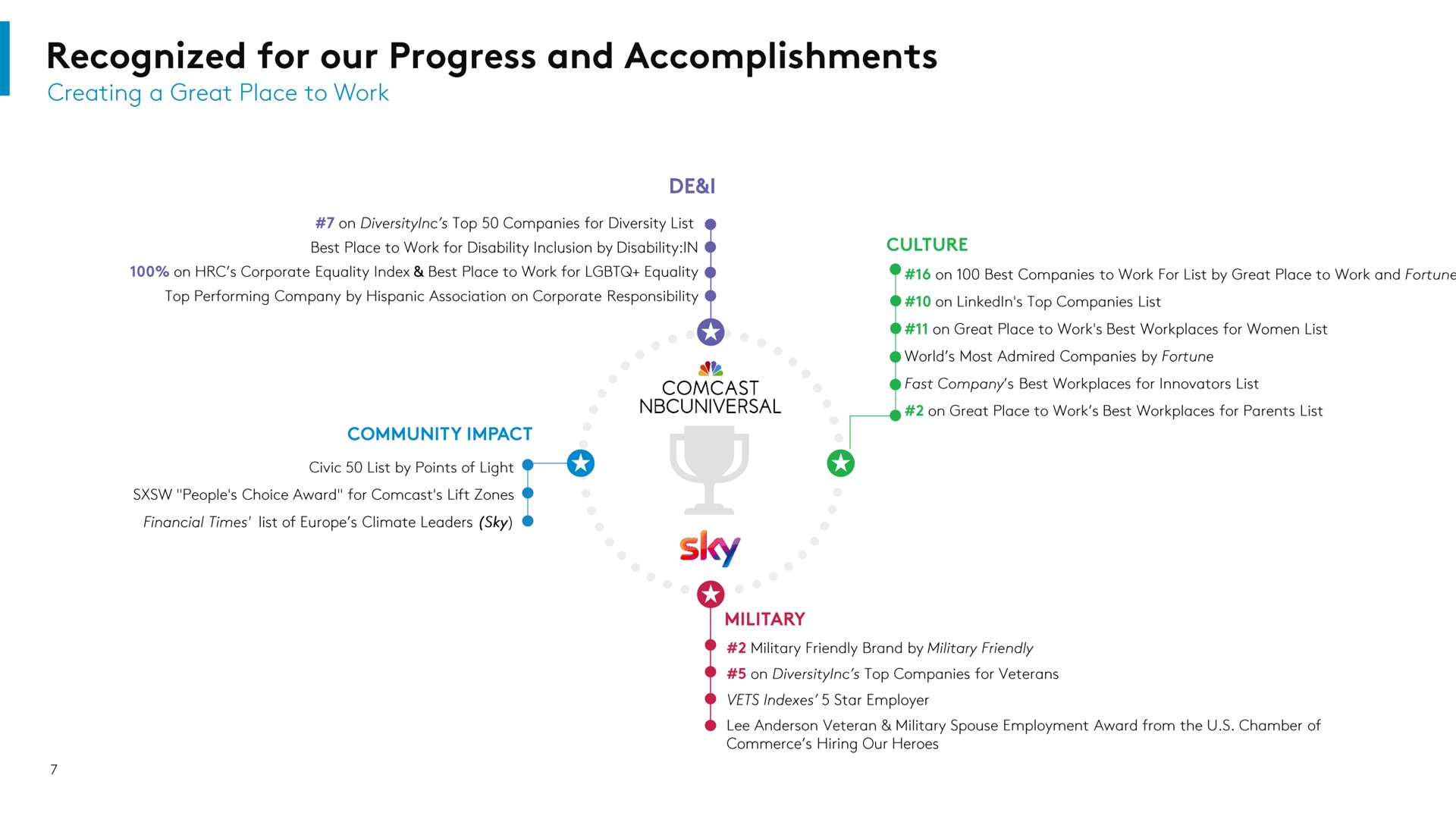 recognized for our progress and accomplishments | Comcast