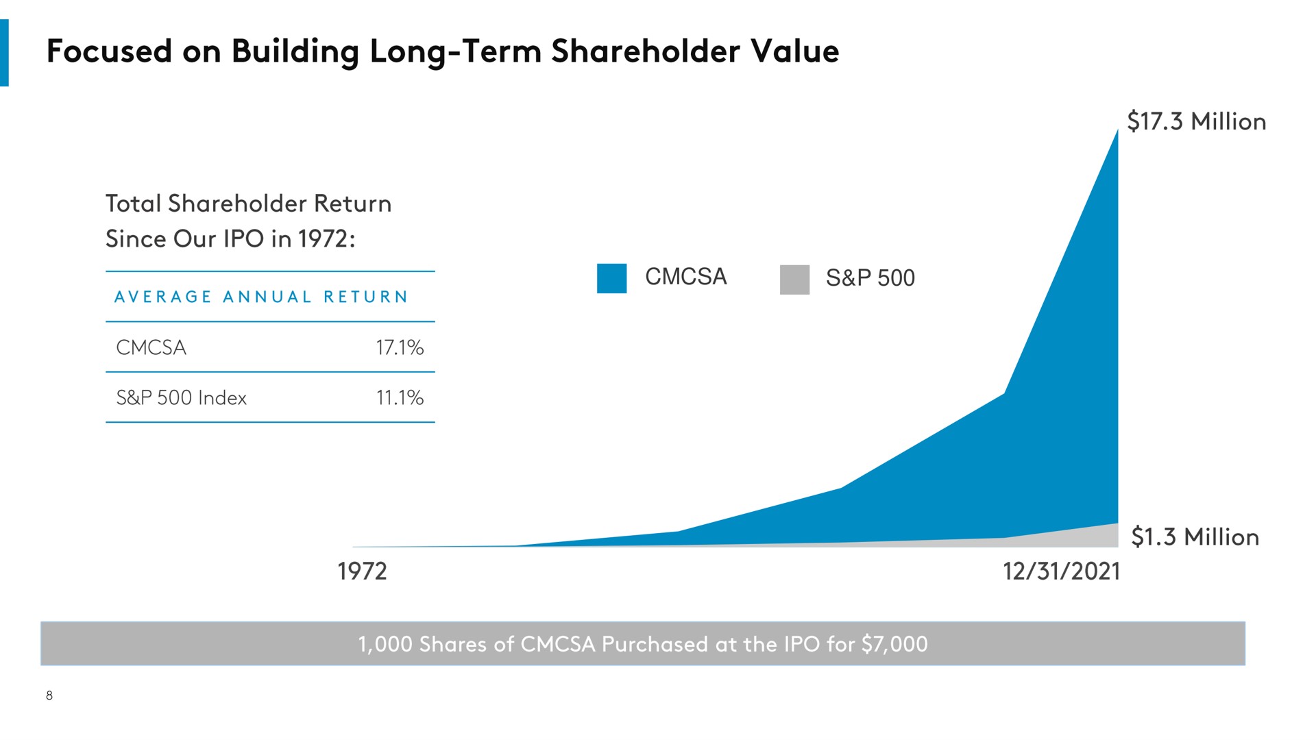 focused on building long term shareholder value so | Comcast