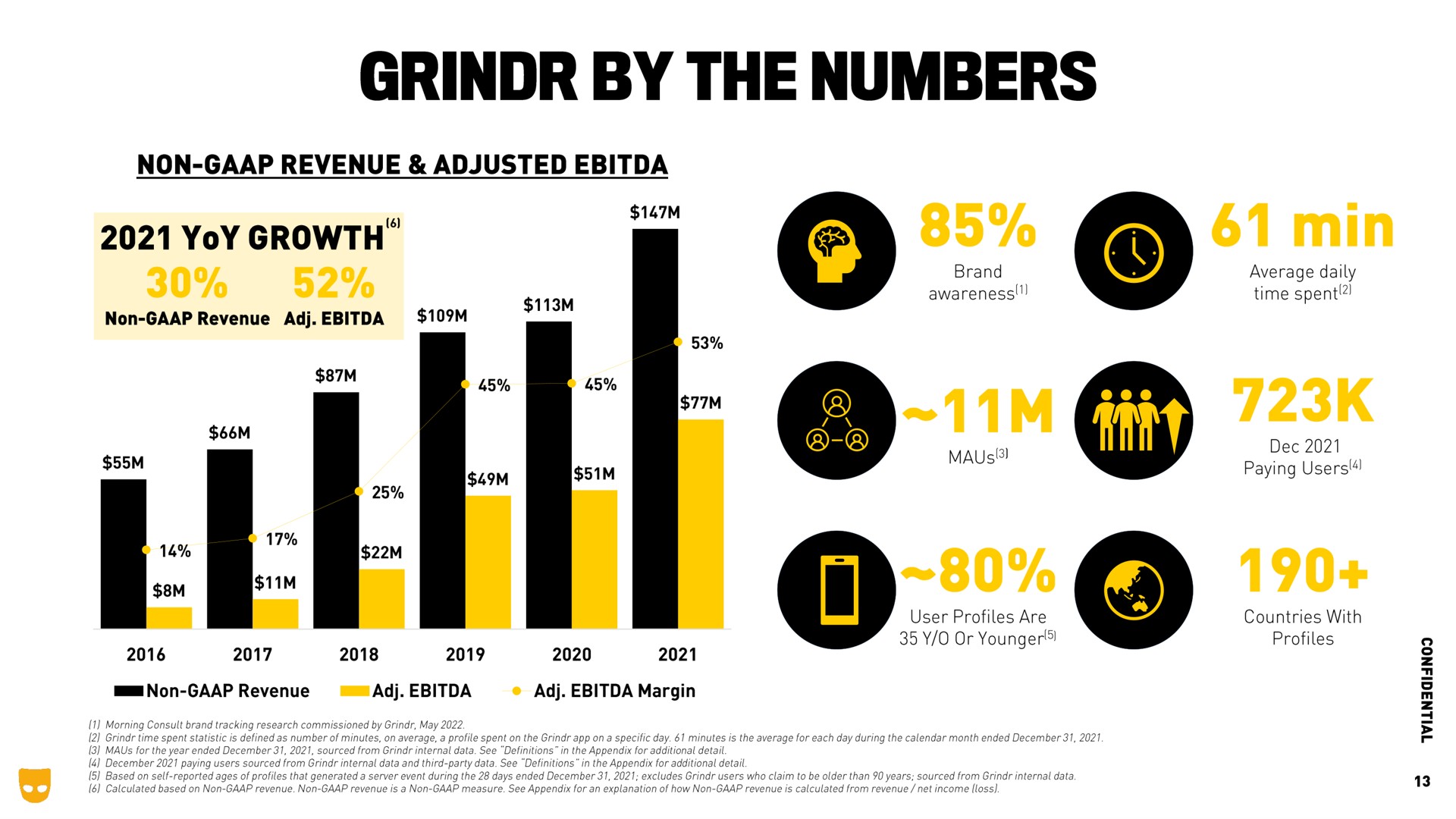 by the numbers | Grindr