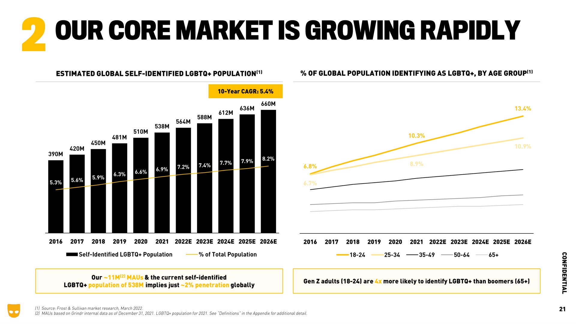 our core market is growing rapidly | Grindr