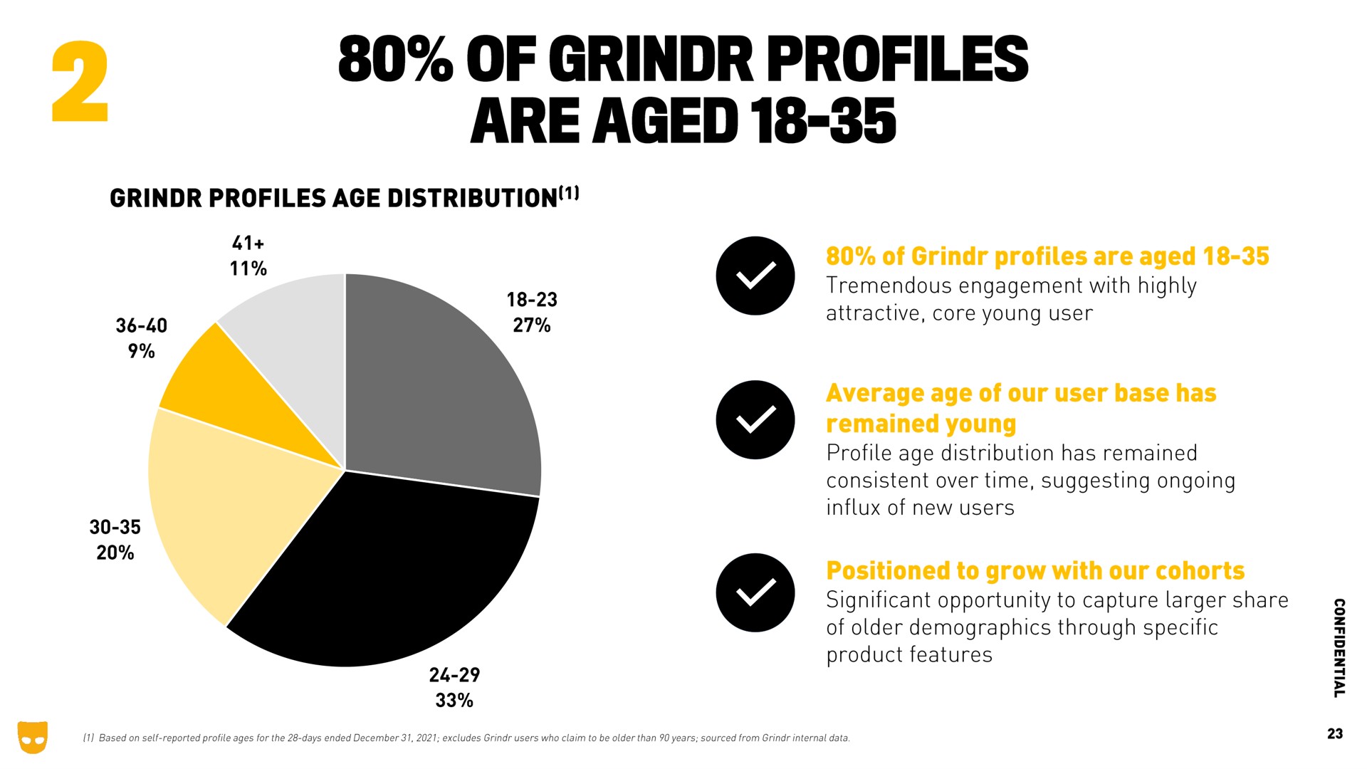 of profiles are aged | Grindr