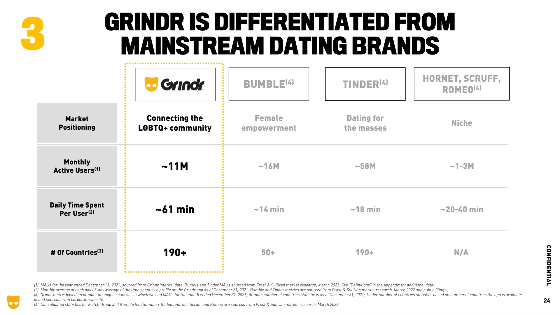 is differentiated from dating brands send soe | Grindr