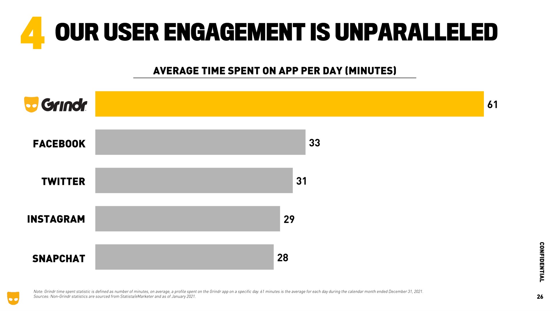 our user engagement is unparalleled | Grindr