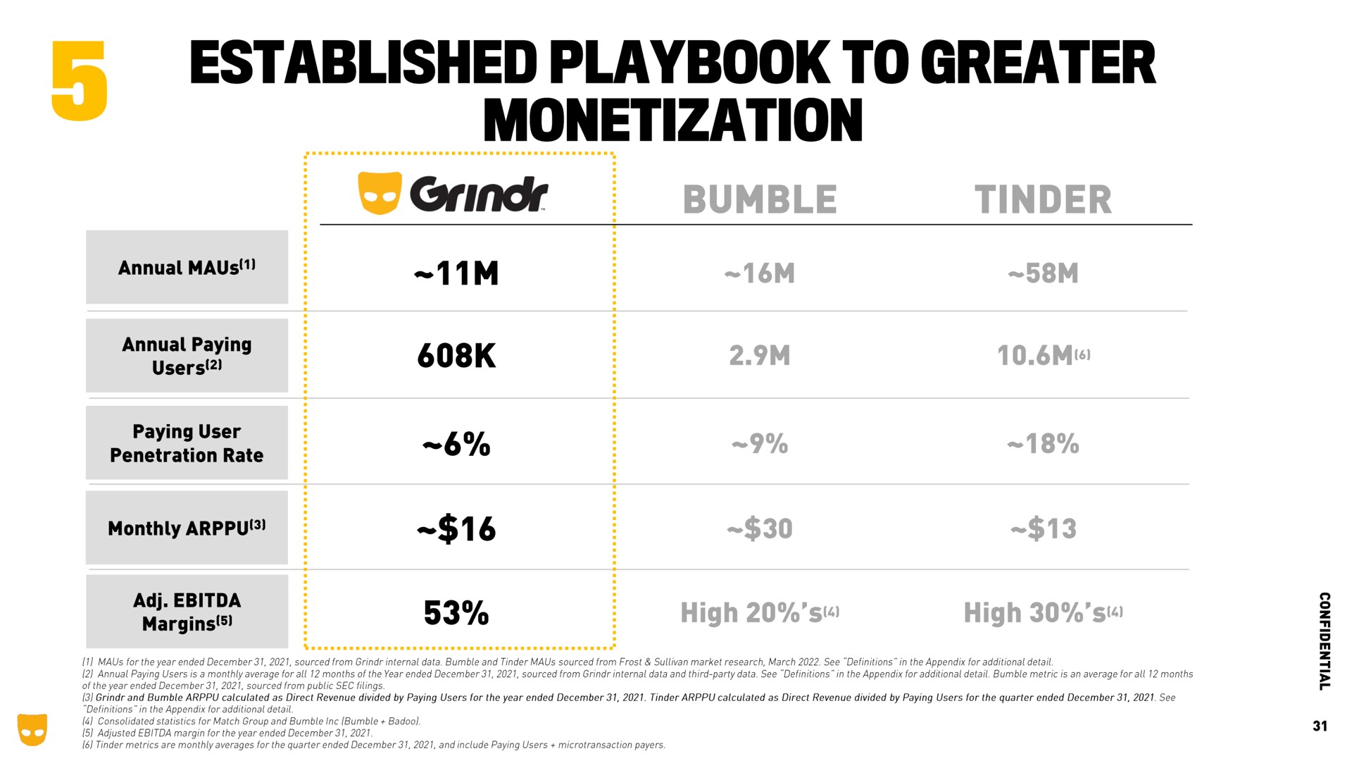 established playbook to greater monetization | Grindr