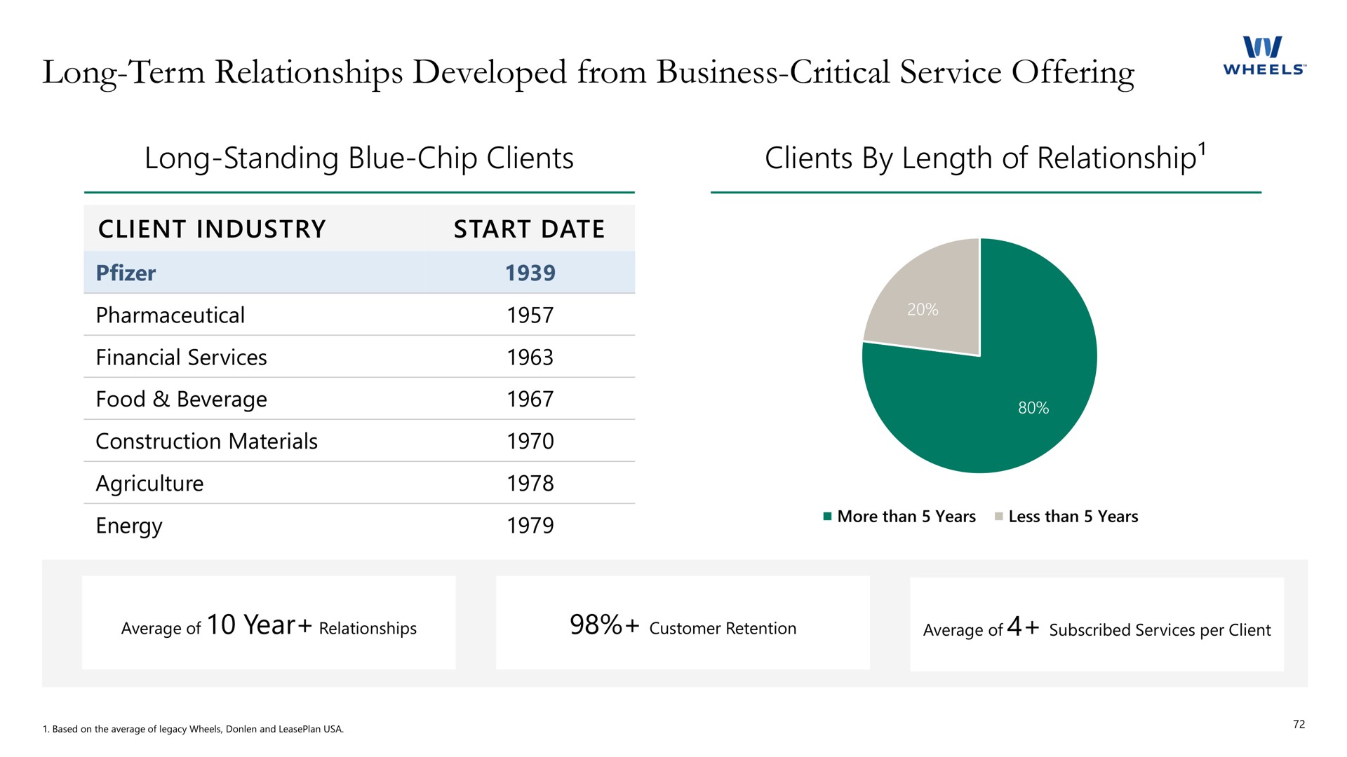 long term relationships developed from business critical service offering clients by length of relationship | Apollo Global Management