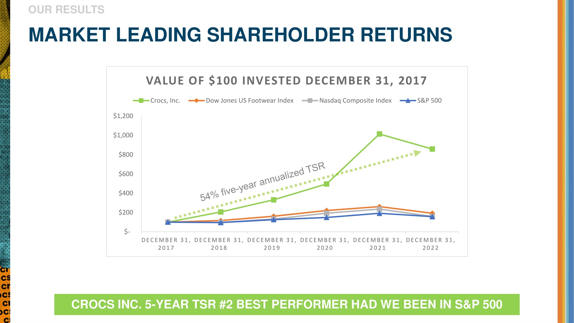 market leading shareholder returns | Crocs