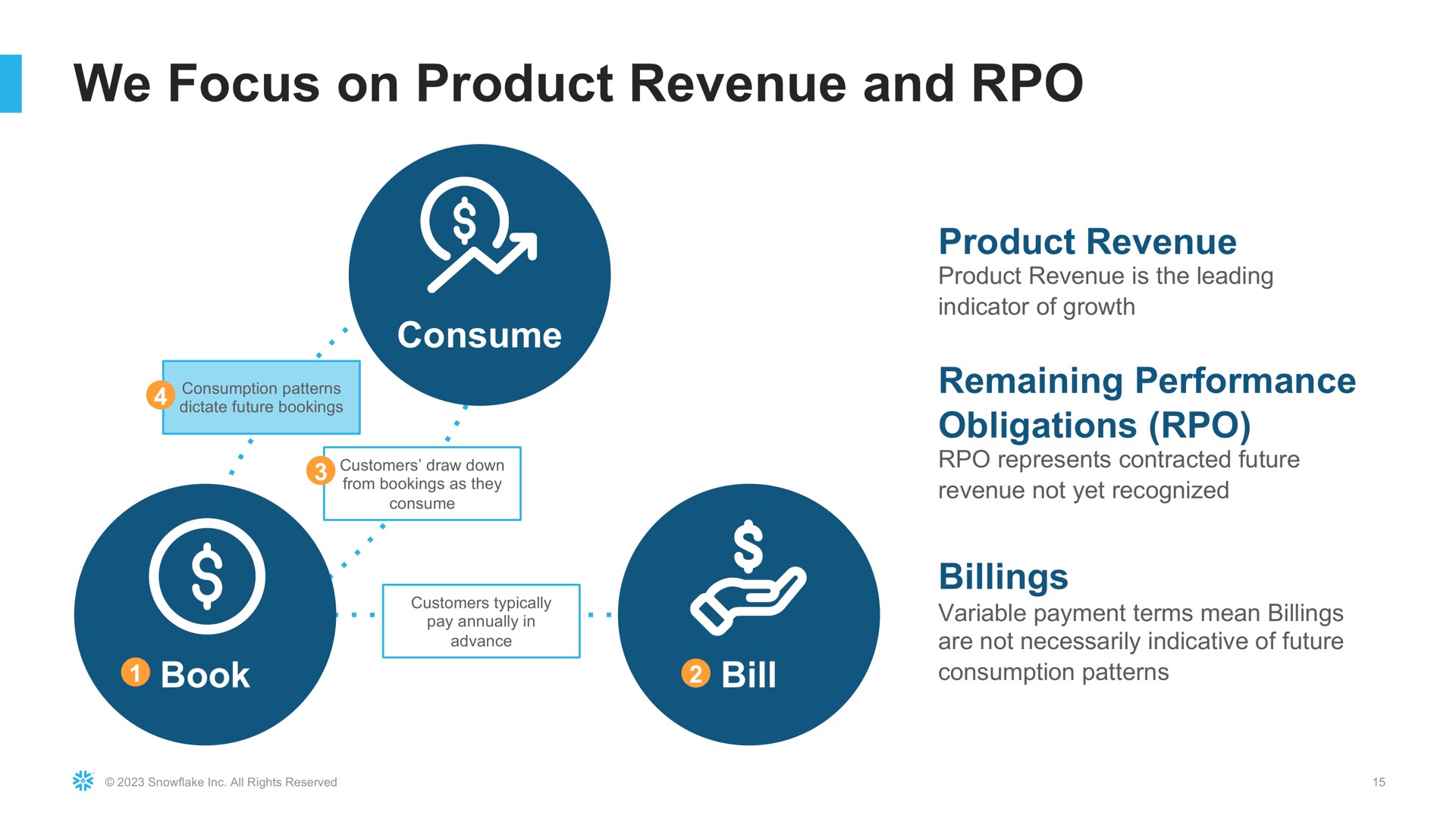 we focus on product revenue and consume book bill product revenue remaining performance obligations billings | Snowflake