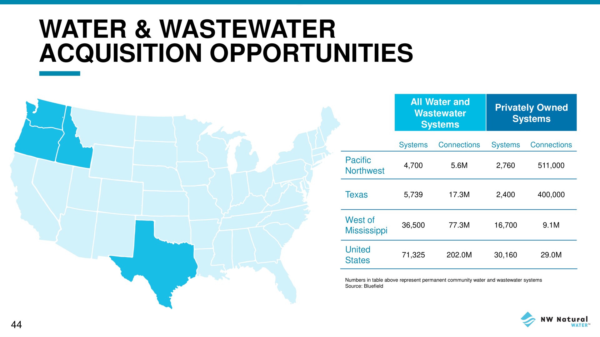 water acquisition opportunities | NW Natural Holdings