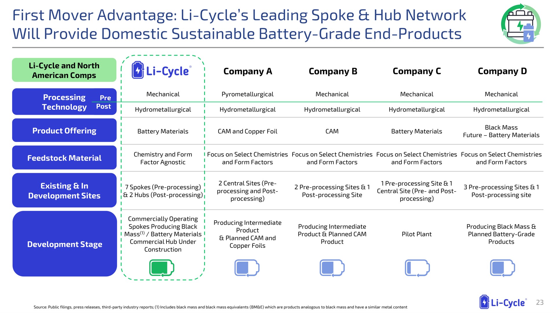 first mover advantage cycle leading spoke hub network will provide domestic sustainable battery grade end products | Li-Cycle