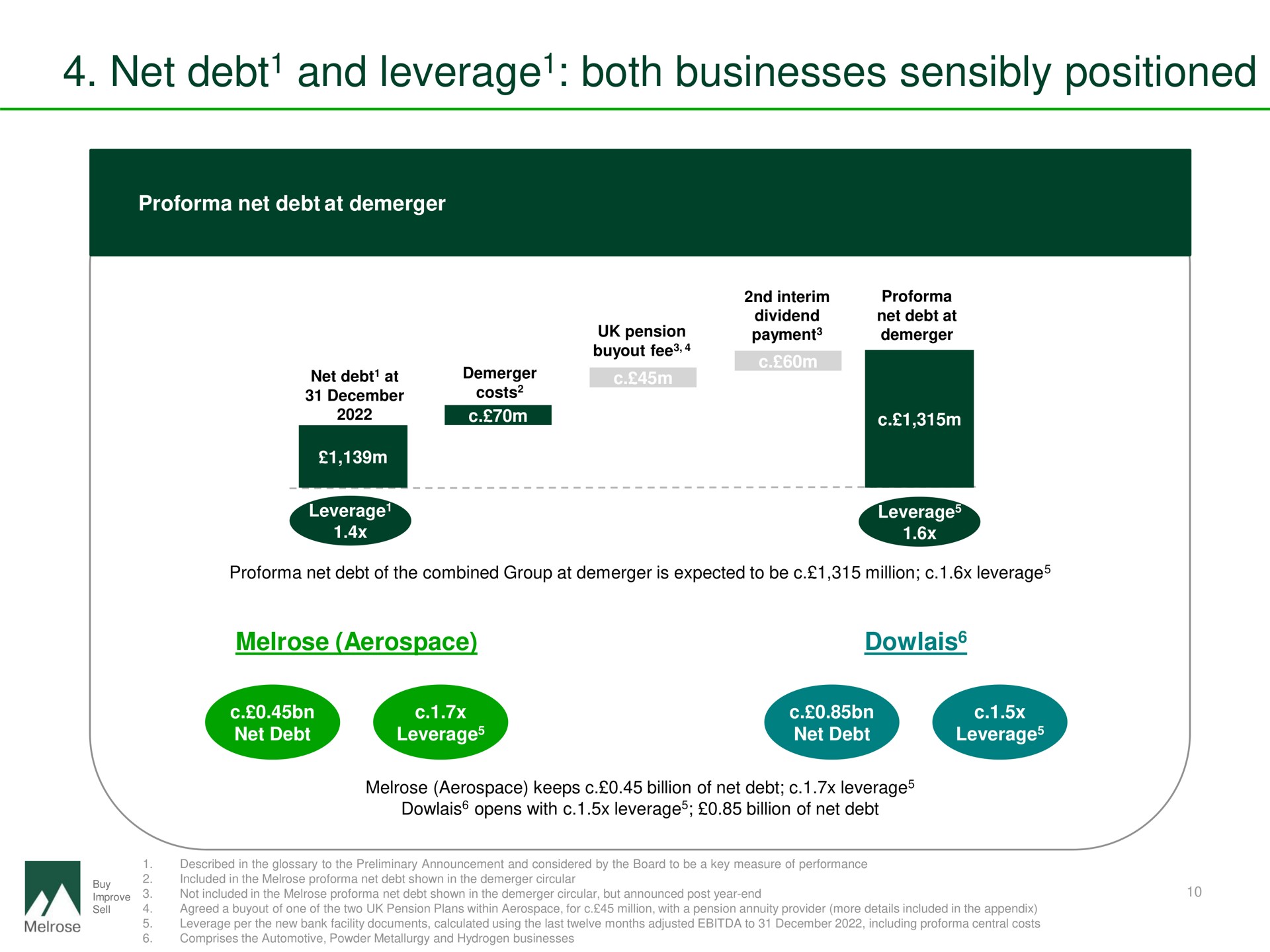 net debt and leverage both businesses sensibly positioned debt leverage | Melrose