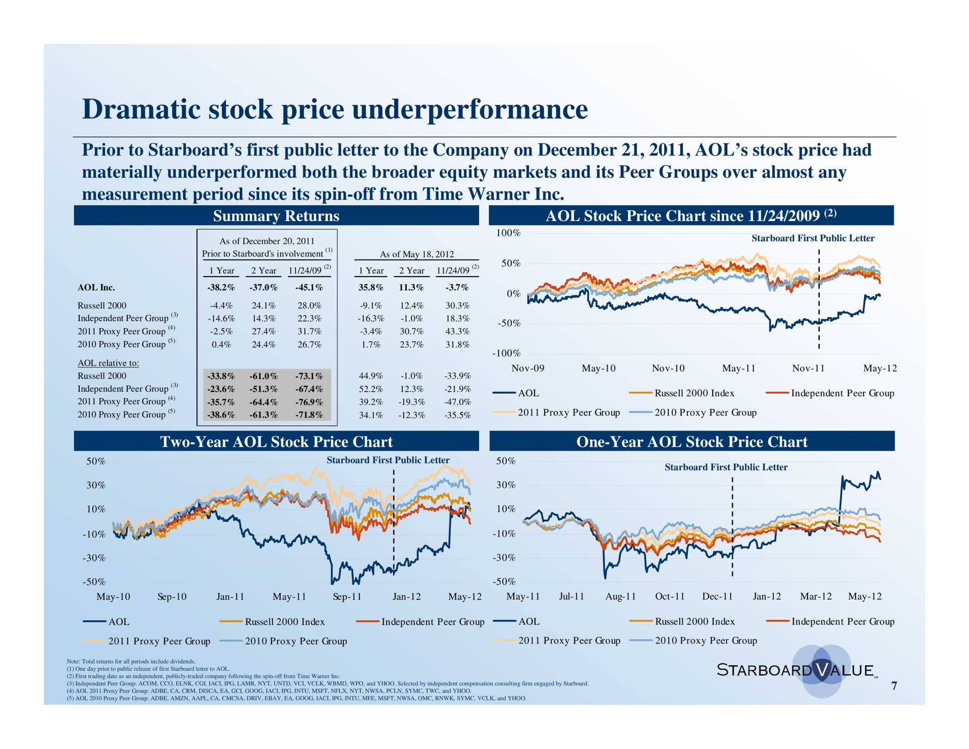 dramatic stock price bop | Starboard Value