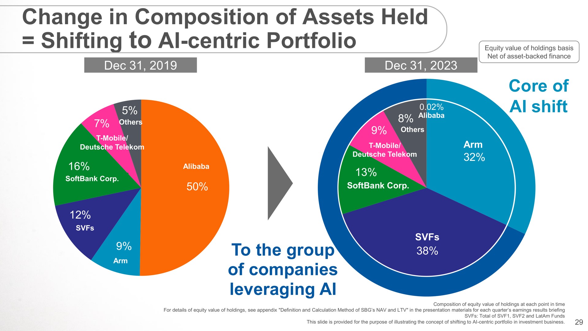 change in composition of assets held shifting to centric portfolio | SoftBank