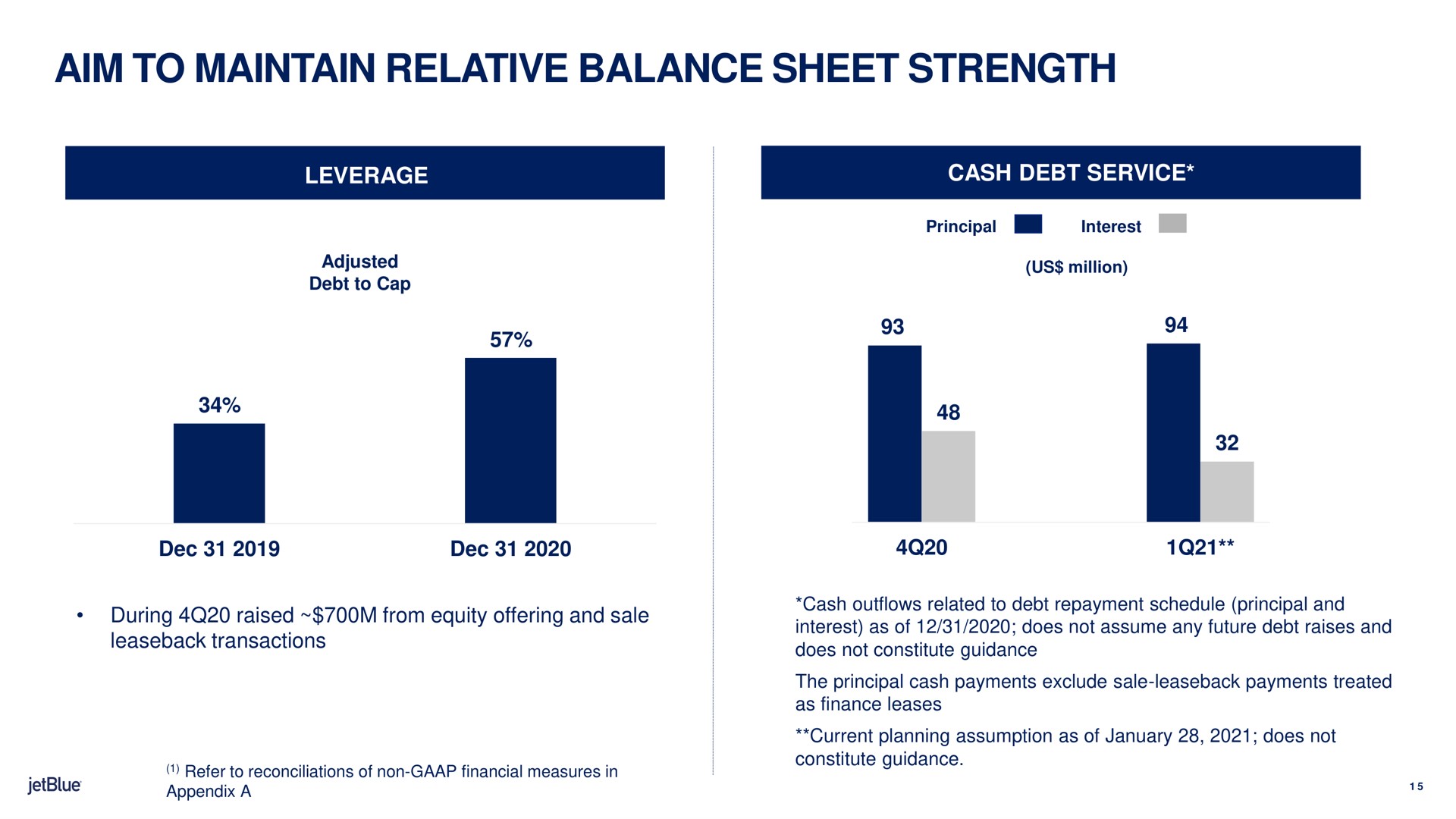aim to maintain relative balance sheet strength leverage cash debt service debt repayments | jetBlue