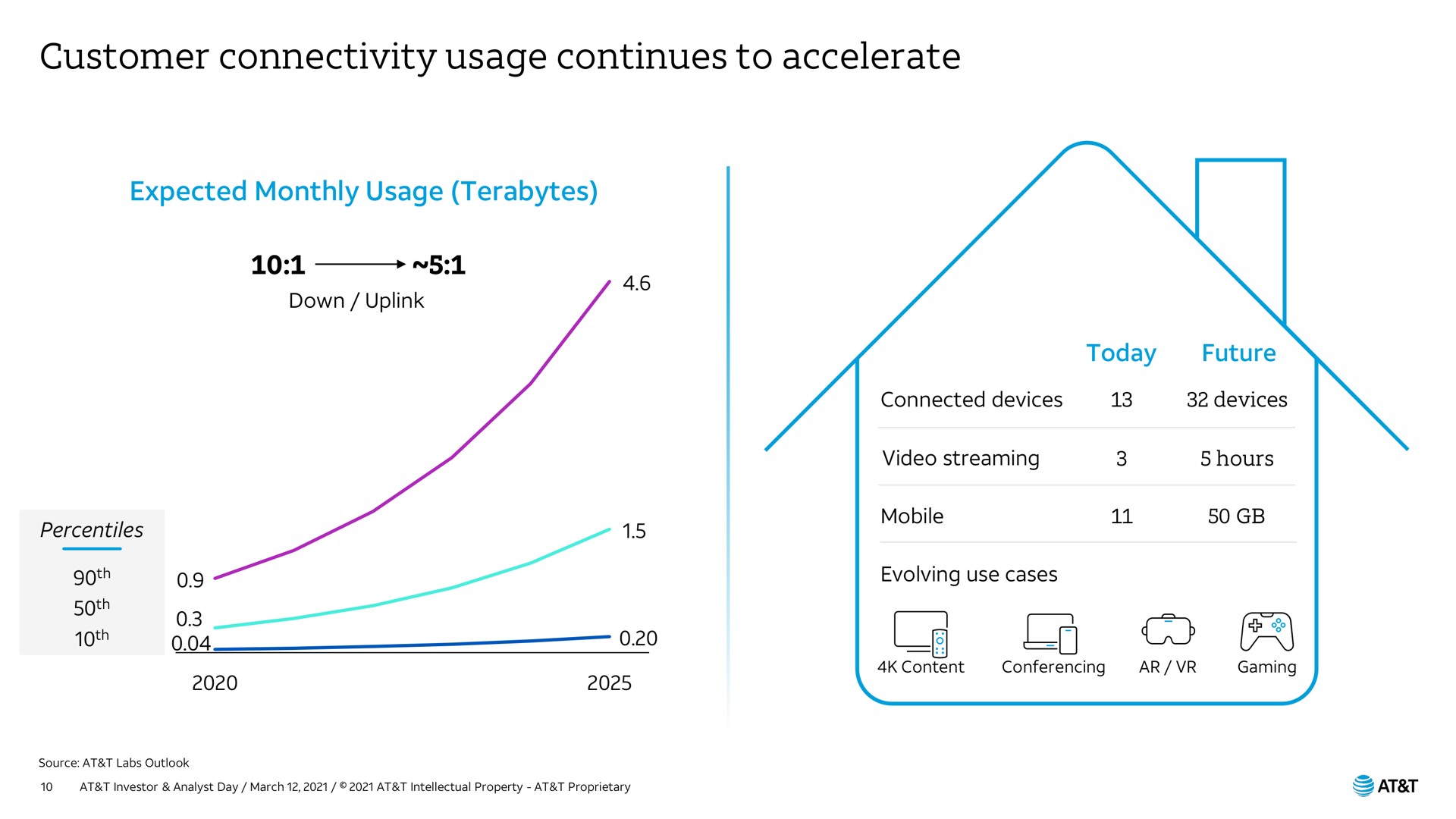 customer connectivity usage continues to accelerate | AT&T