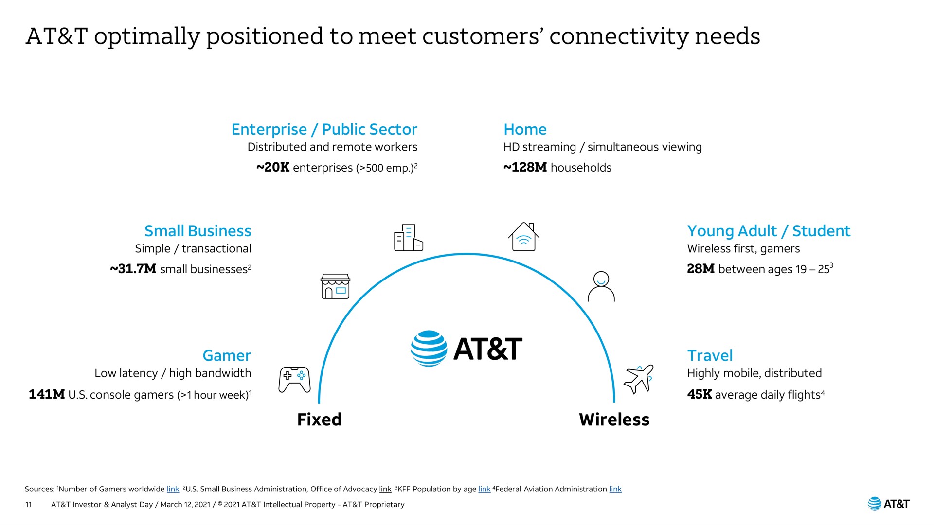 at positioned to meet customers connectivity needs | AT&T