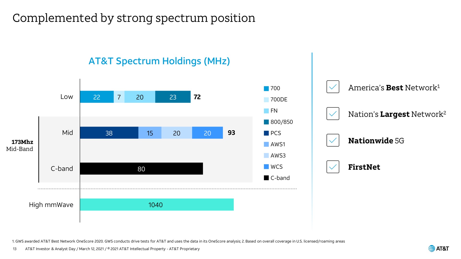 complemented by strong spectrum position | AT&T