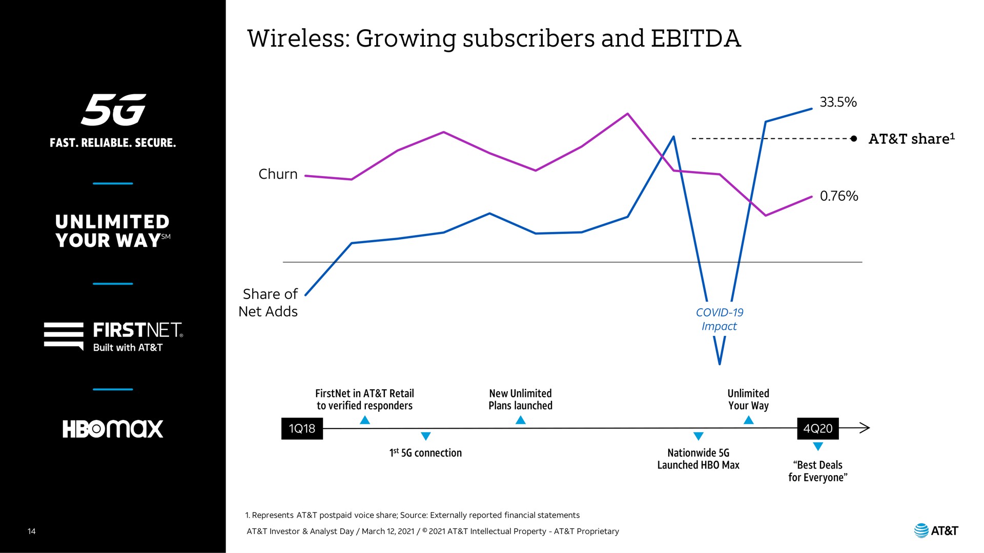 wireless growing subscribers and | AT&T