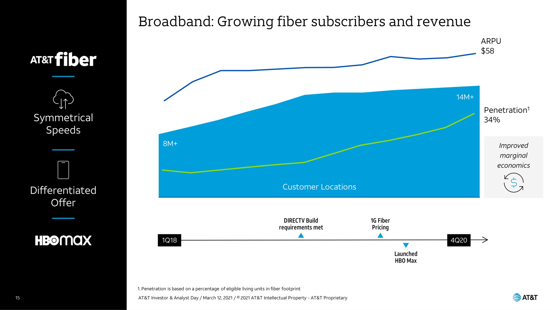 growing fiber subscribers and revenue cop a | AT&T