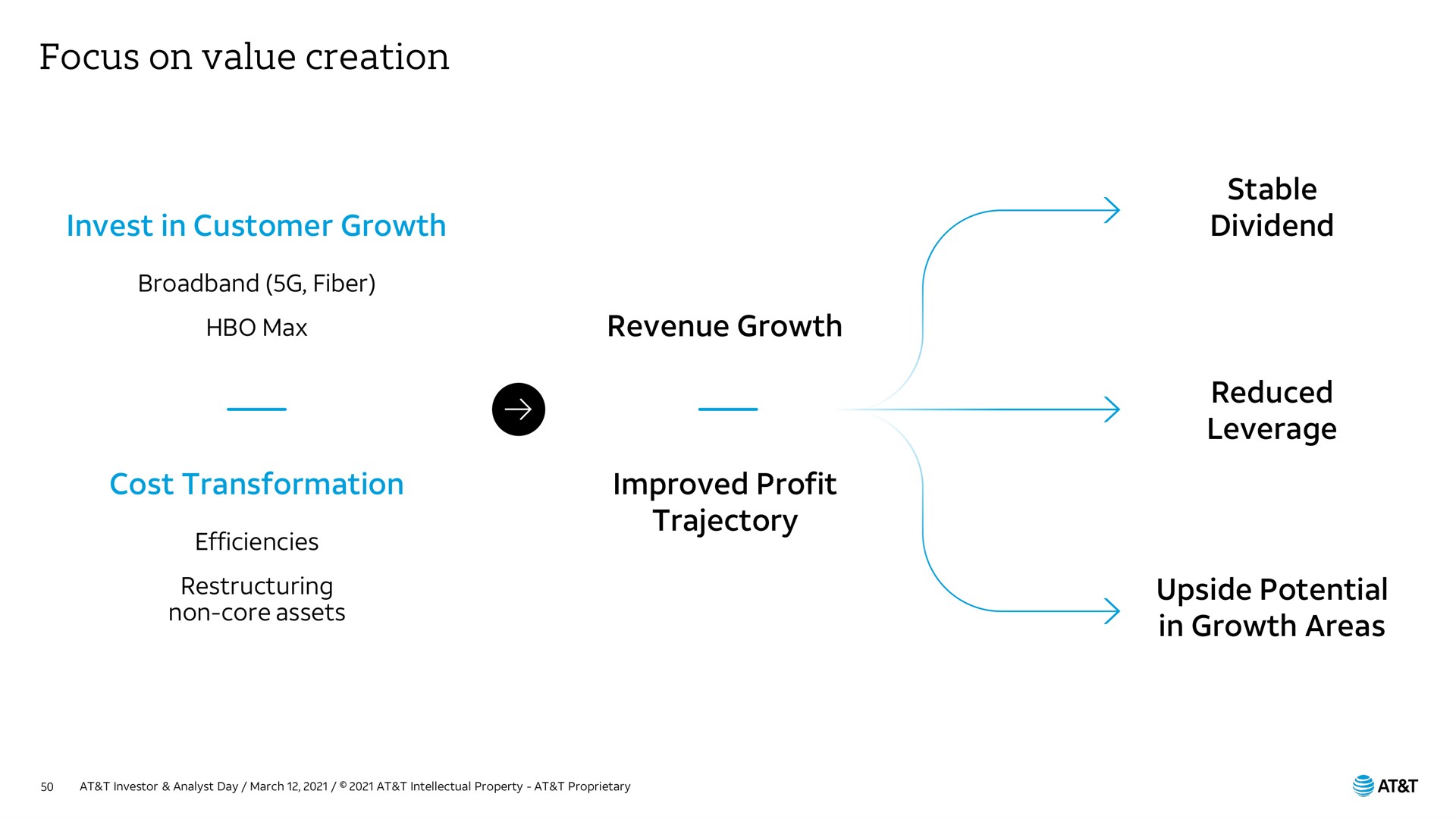 focus on value creation | AT&T