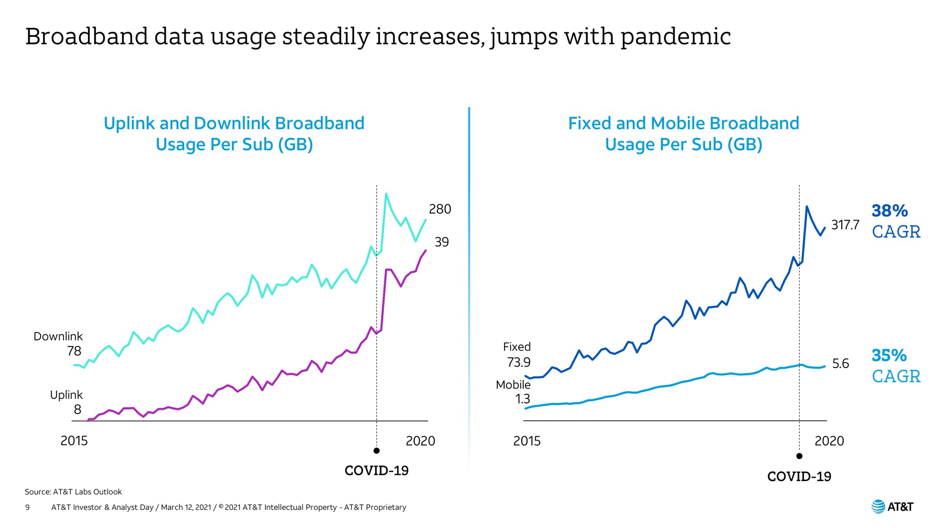 data usage steadily increases jumps with pandemic | AT&T