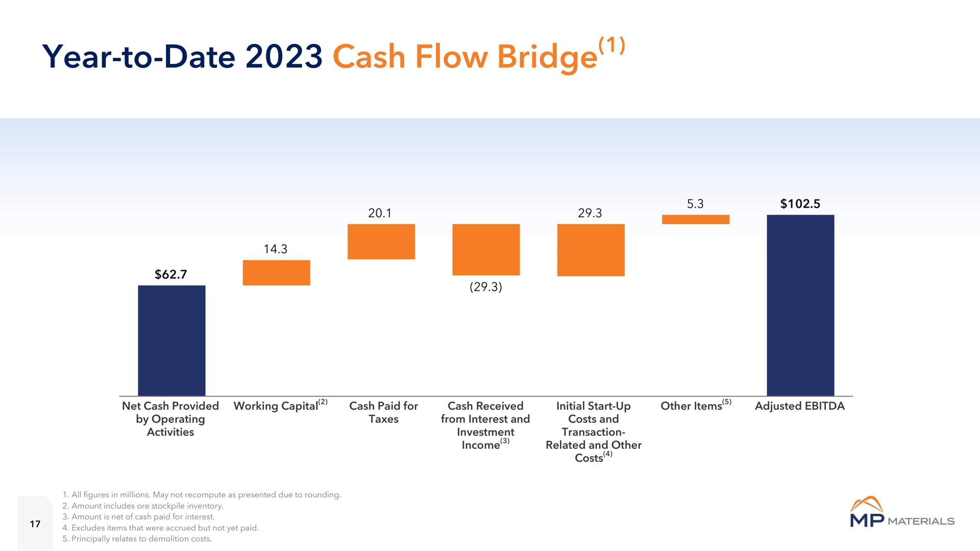 year to date cash flow bridge | MP Materials