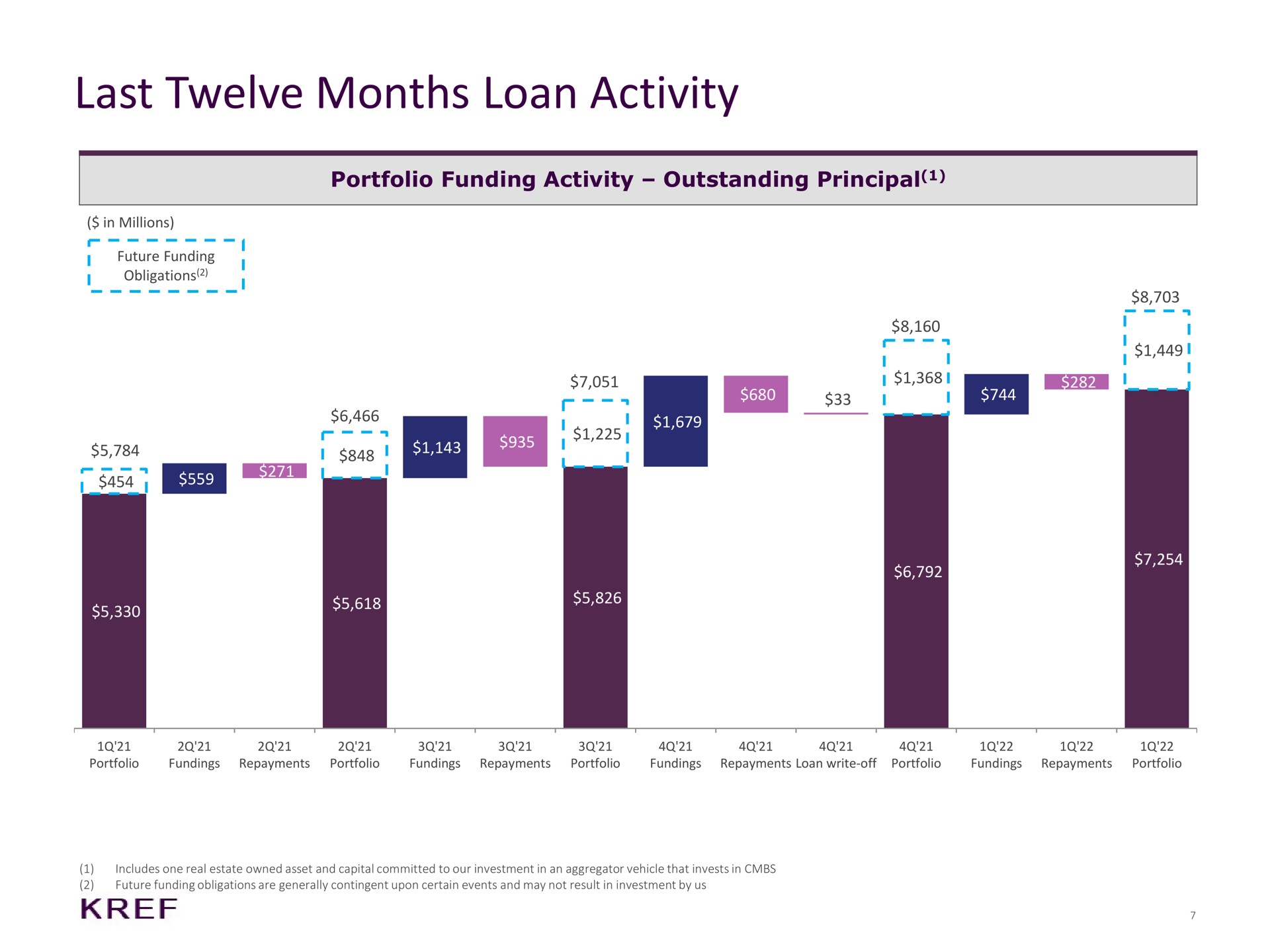last twelve months loan activity portfolio funding activity outstanding principal pees i i i | KKR Real Estate Finance Trust