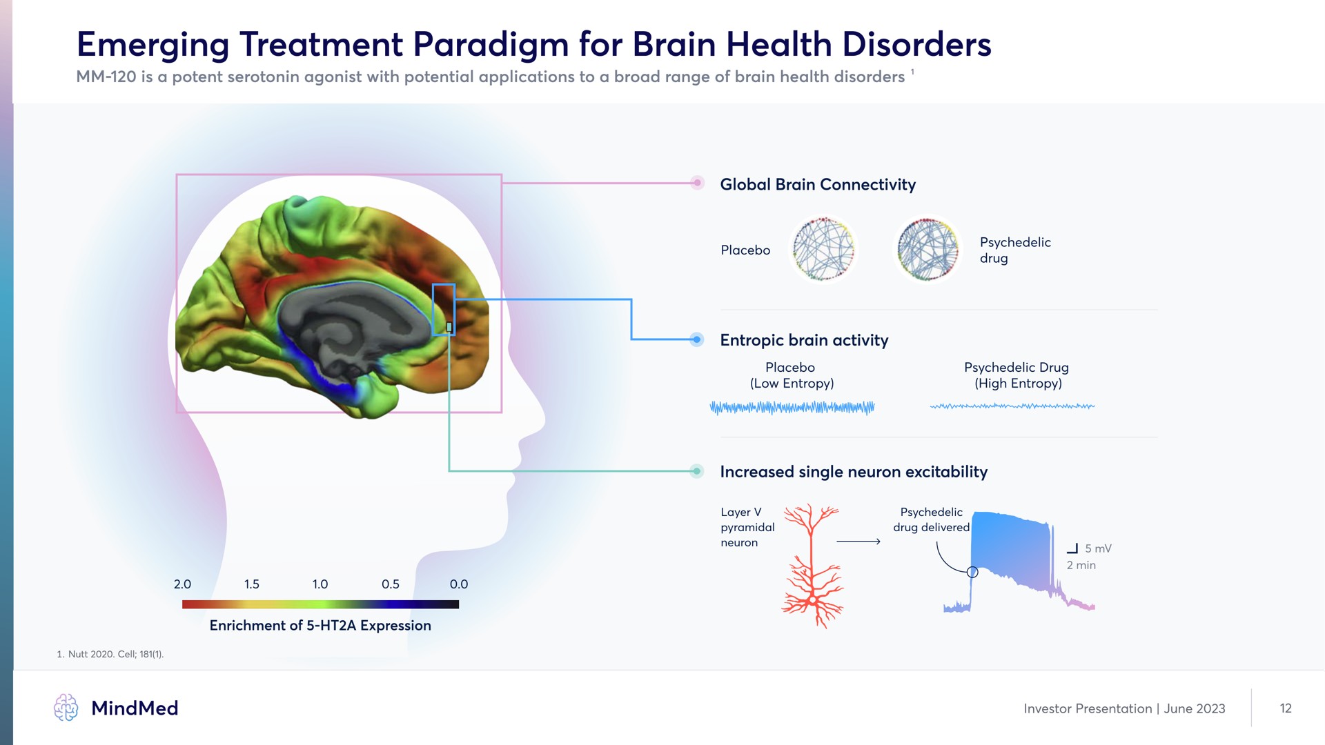 emerging treatment paradigm for brain health disorders | MindMed