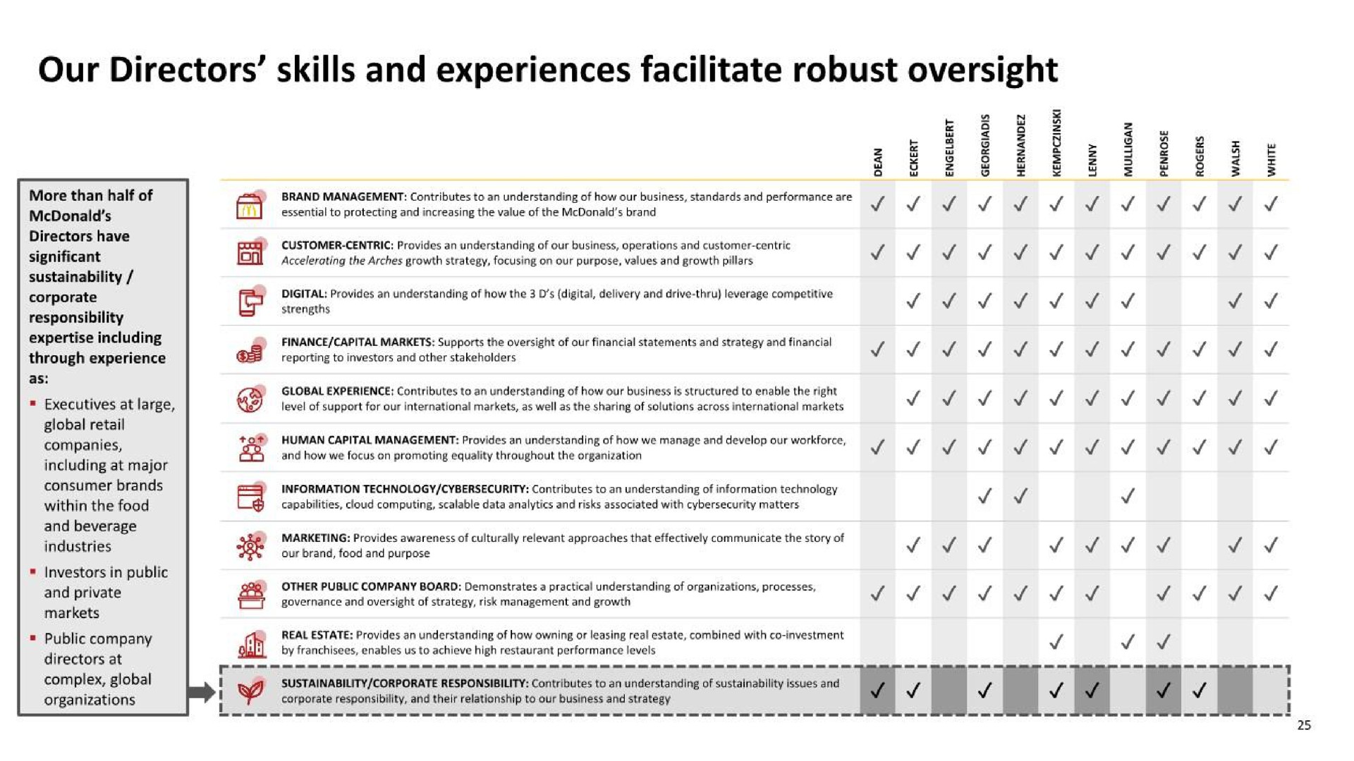 our directors skills and experiences facilitate robust oversight | McDonald's