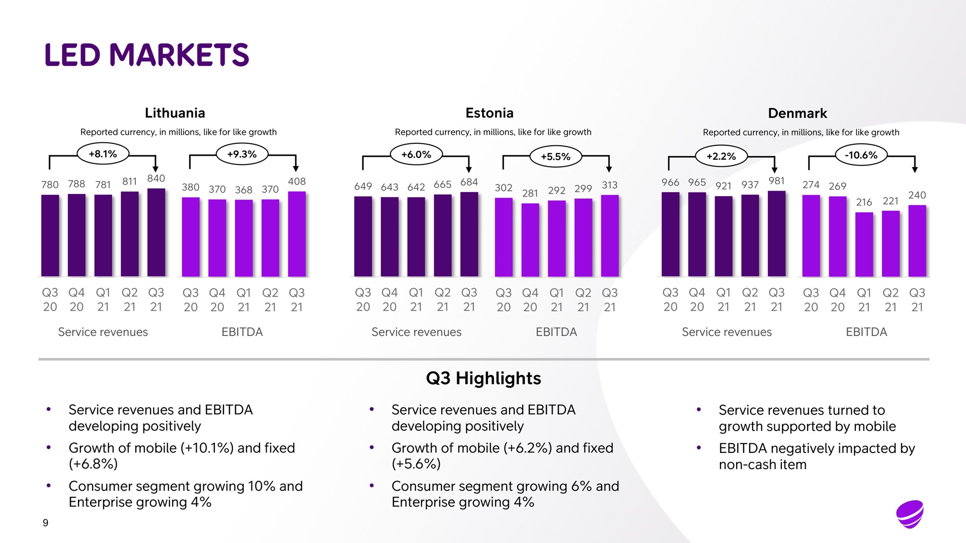 led markets highlights service revenues and developing positively service revenues and developing positively growth of mobile and fixed growth of mobile and fixed consumer segment growing and consumer segment growing and enterprise growing enterprise growing service revenues turned to growth supported by mobile negatively impacted by non cash item | Telia Company