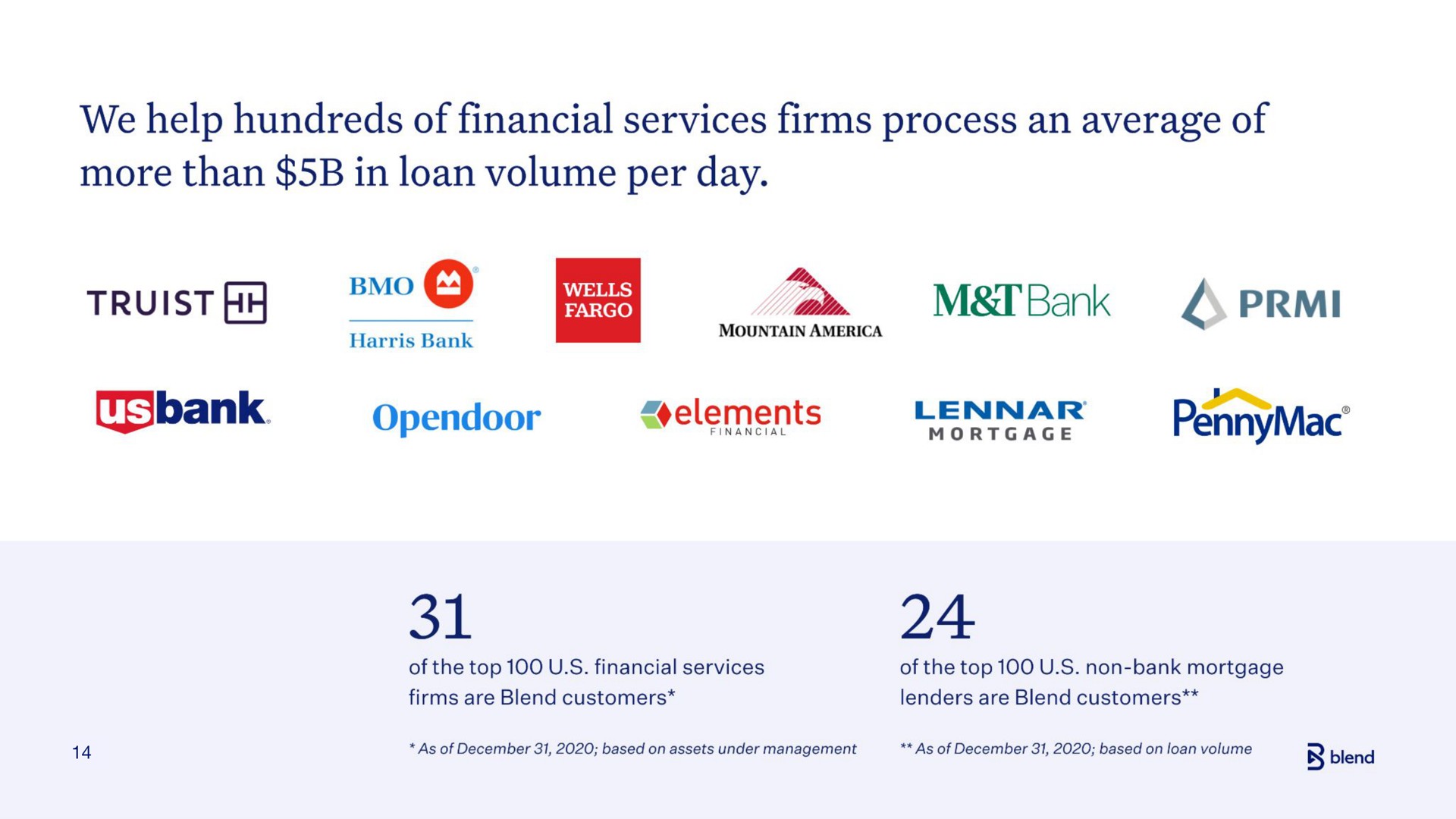 we help hundreds of financial services firms process an average of more than in loan volume per day a | Blend