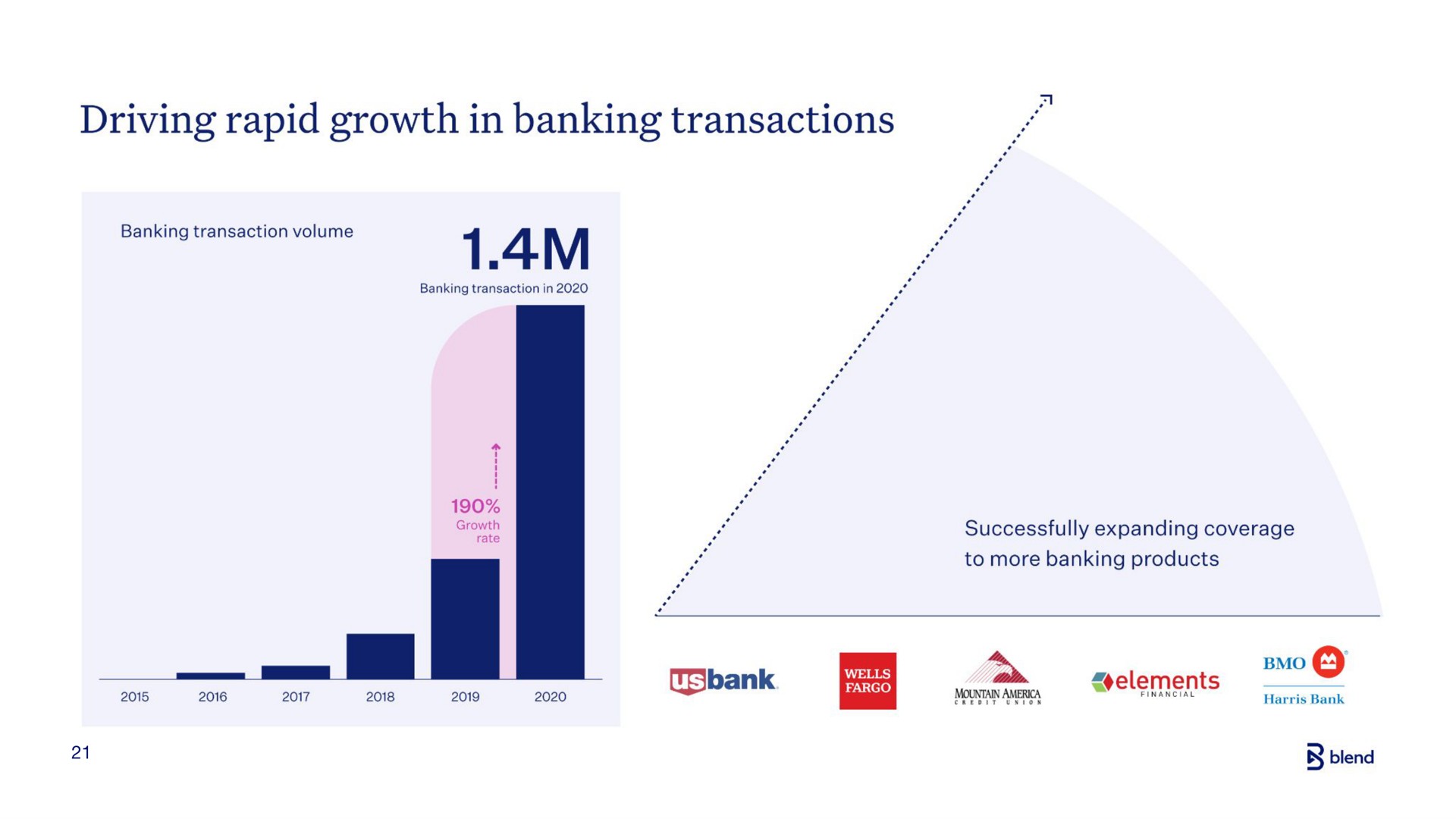 driving rapid growth in banking transactions | Blend
